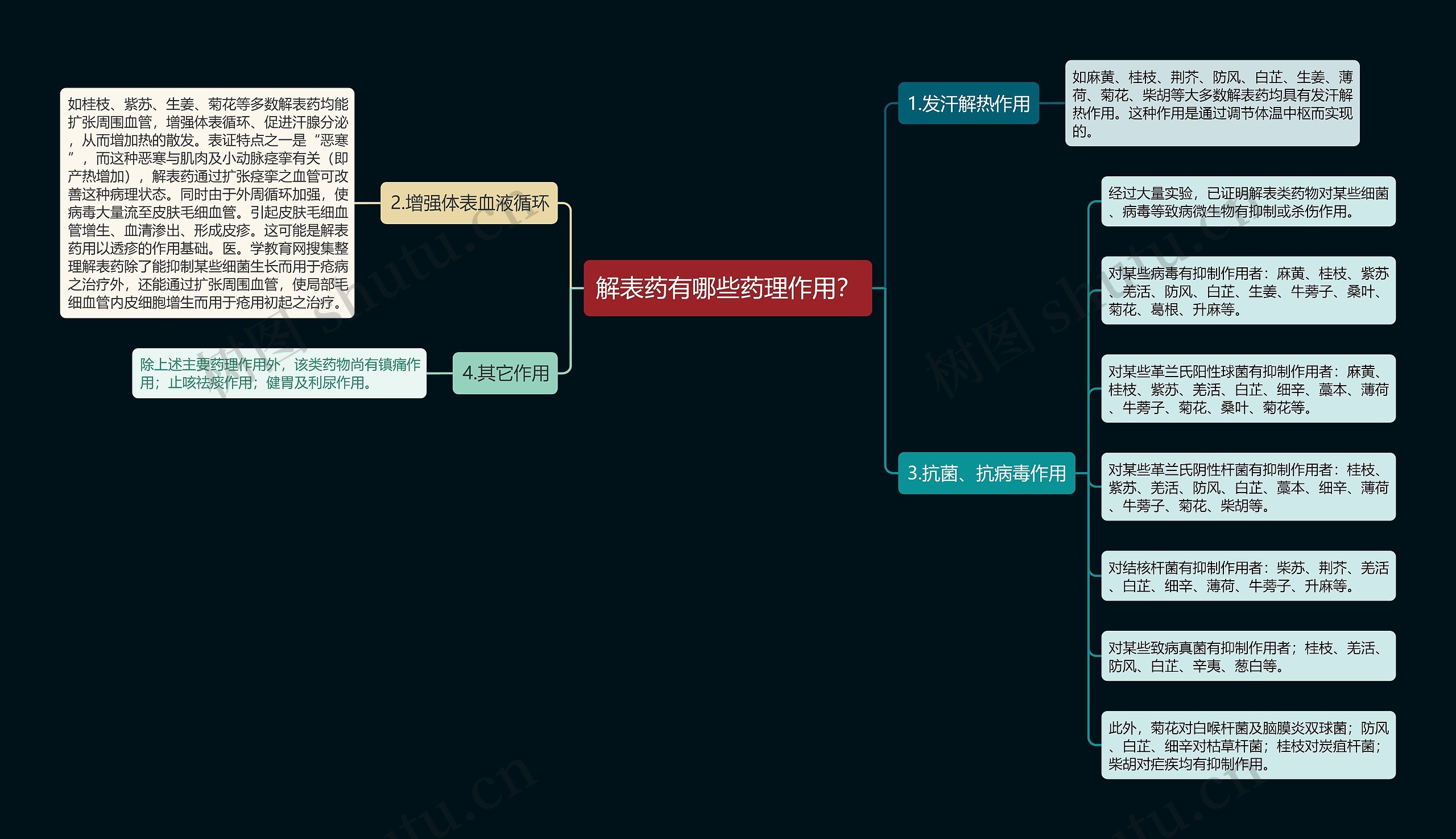 解表药有哪些药理作用？思维导图