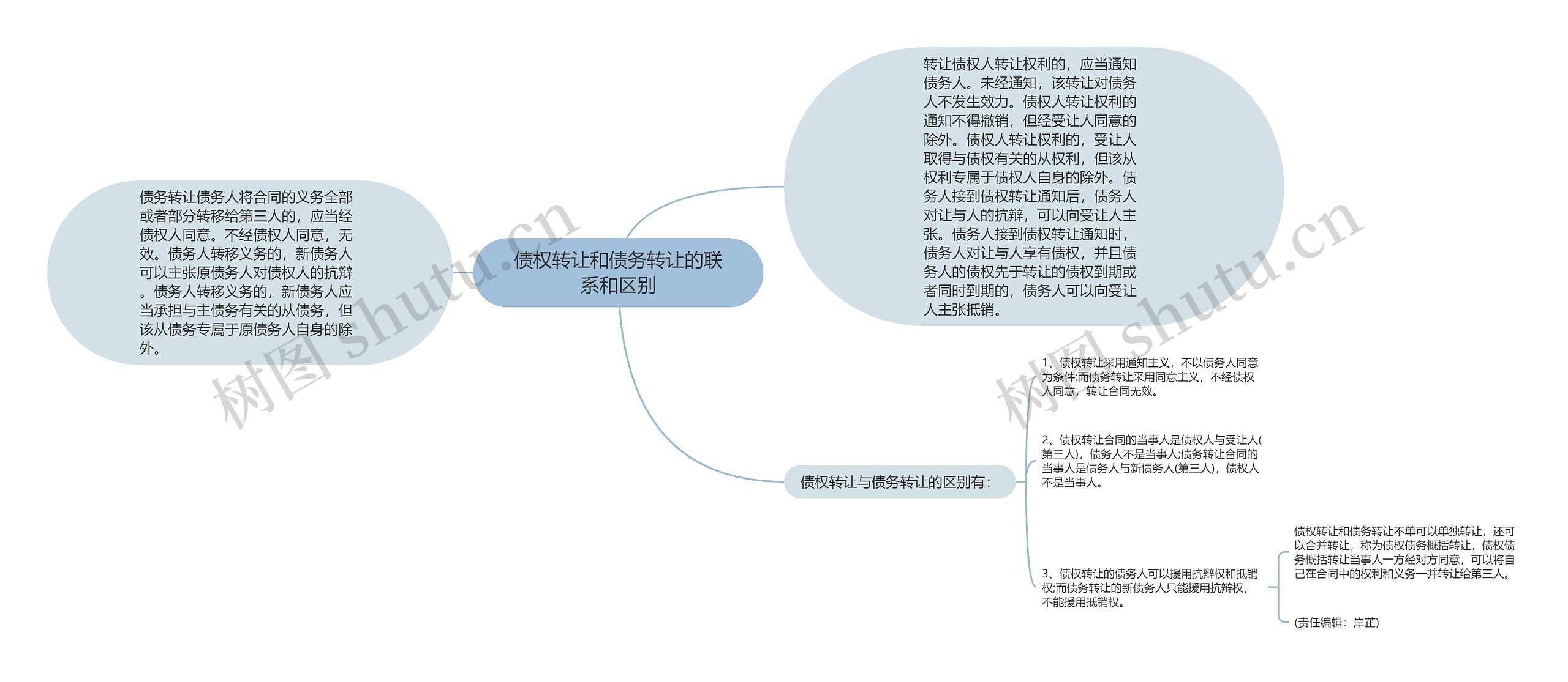 债权转让和债务转让的联系和区别思维导图