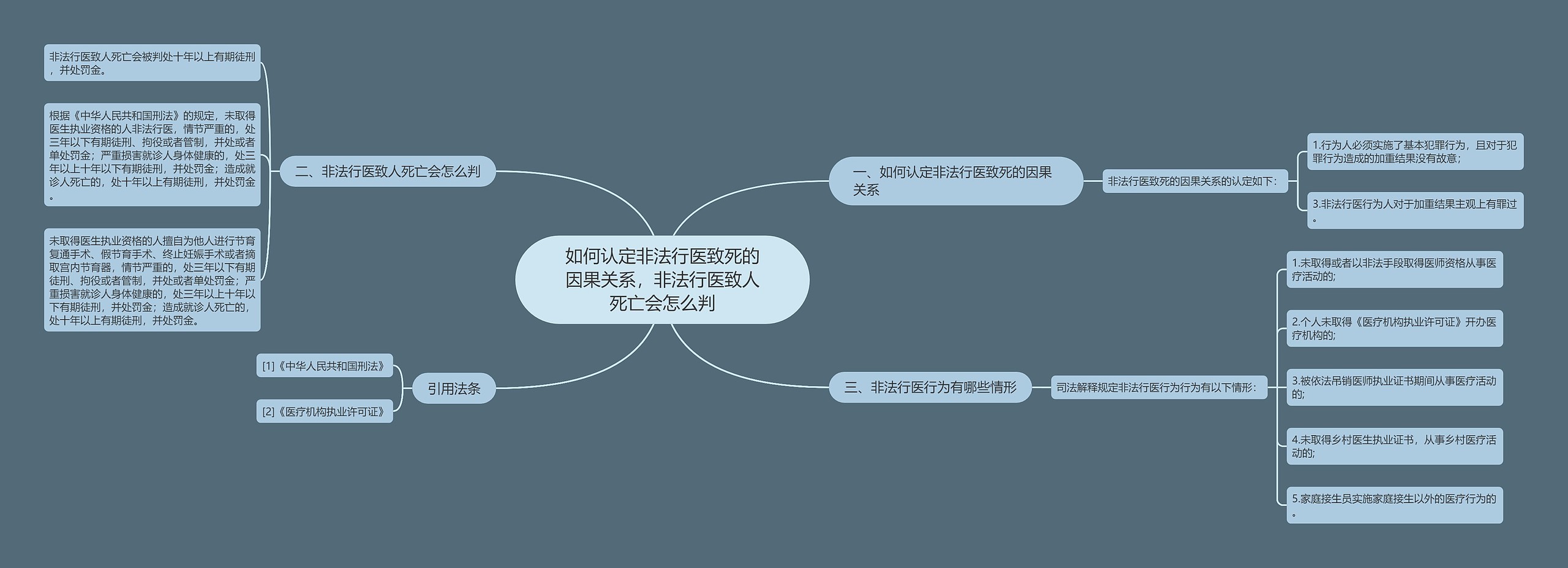 如何认定非法行医致死的因果关系，非法行医致人死亡会怎么判思维导图