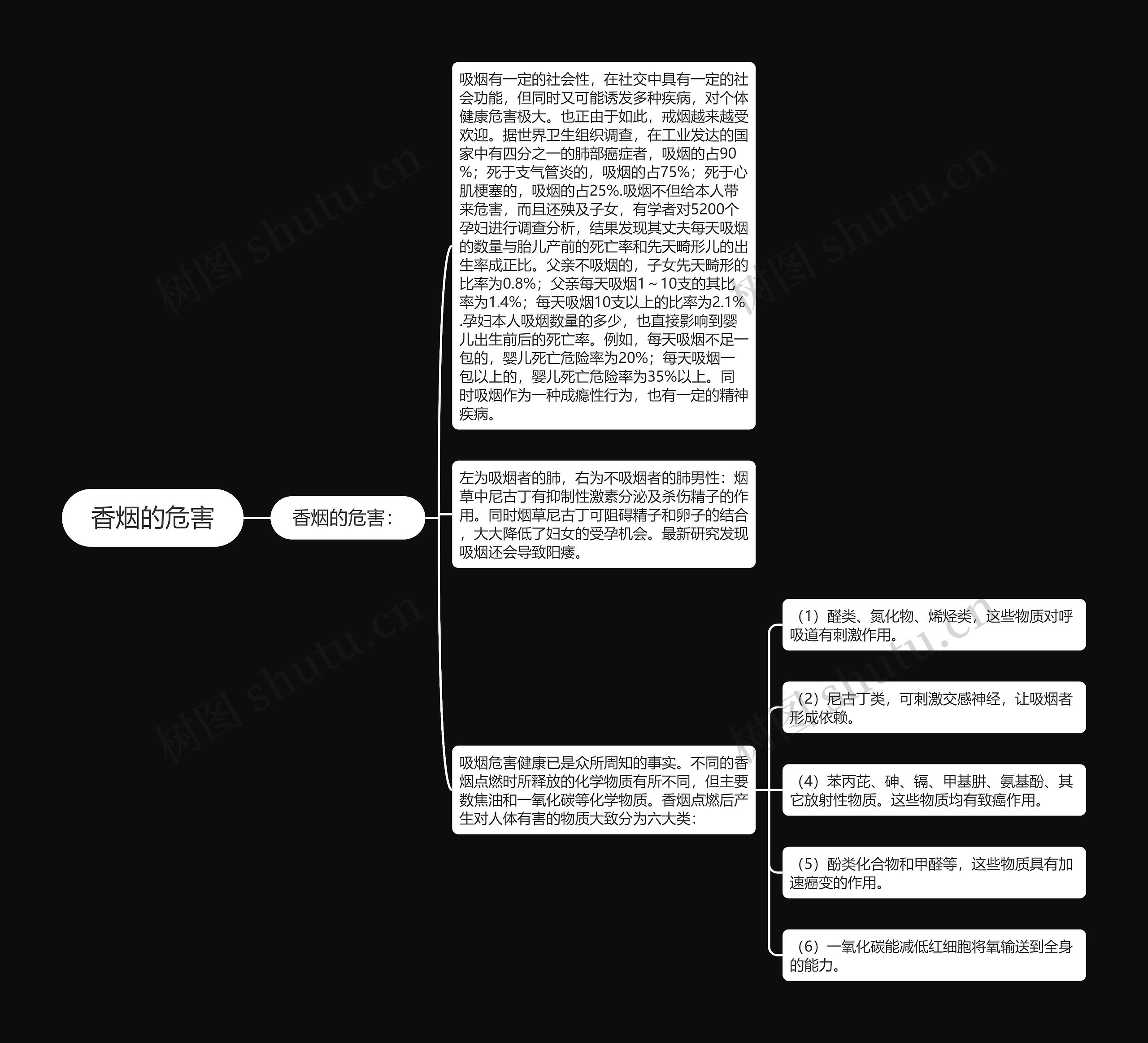 香烟的危害思维导图