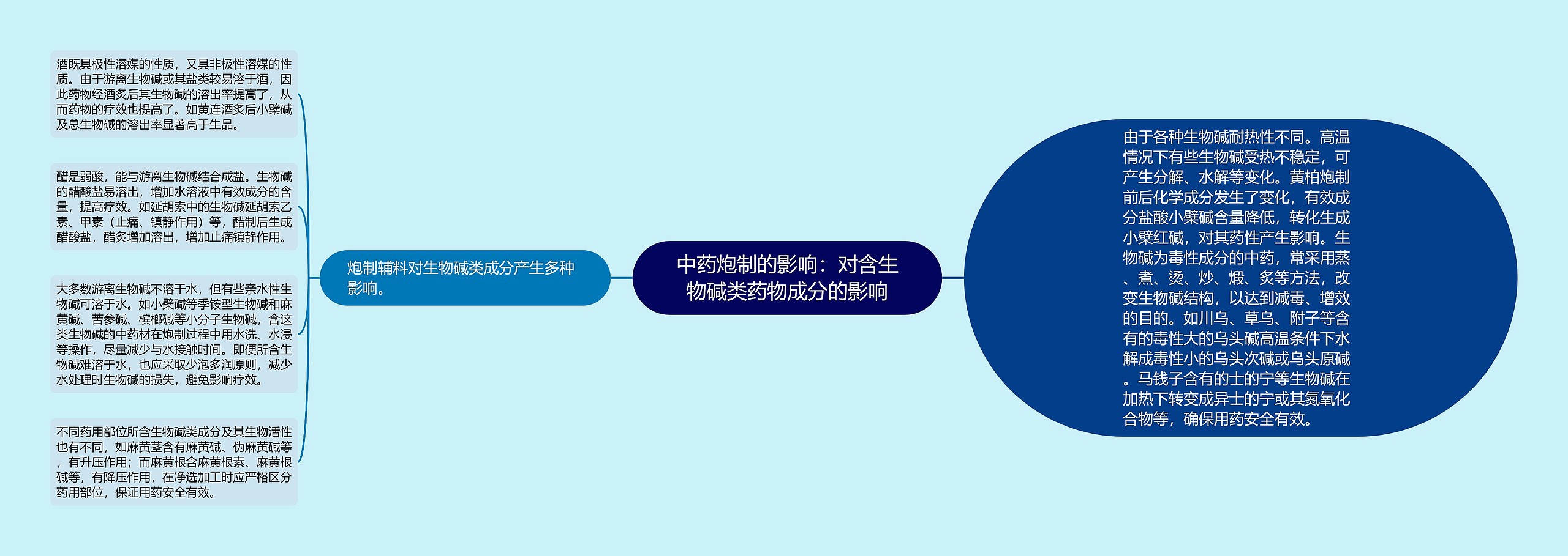 中药炮制的影响:对含生物碱类药物成分的影响 中药炮制的影响:对含生物碱类药物成分的影响