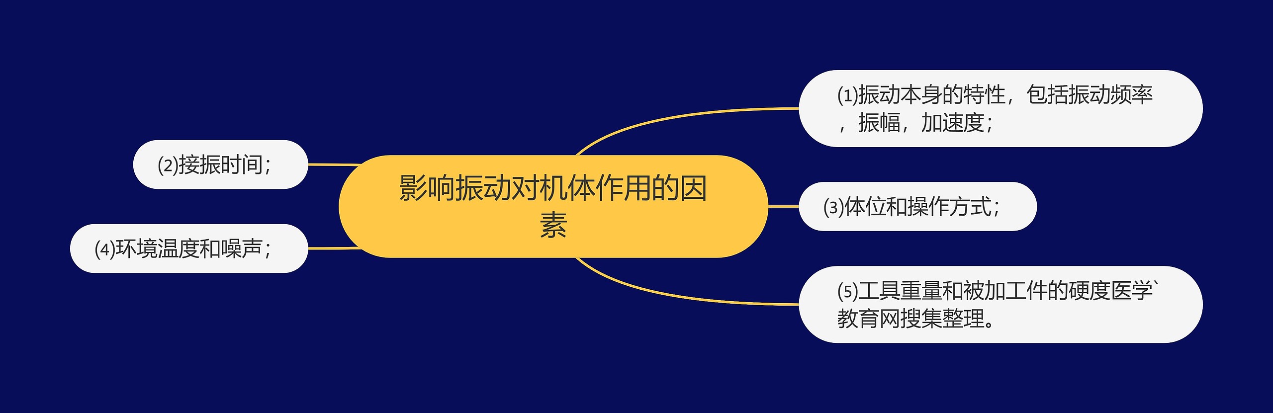 影响振动对机体作用的因素思维导图