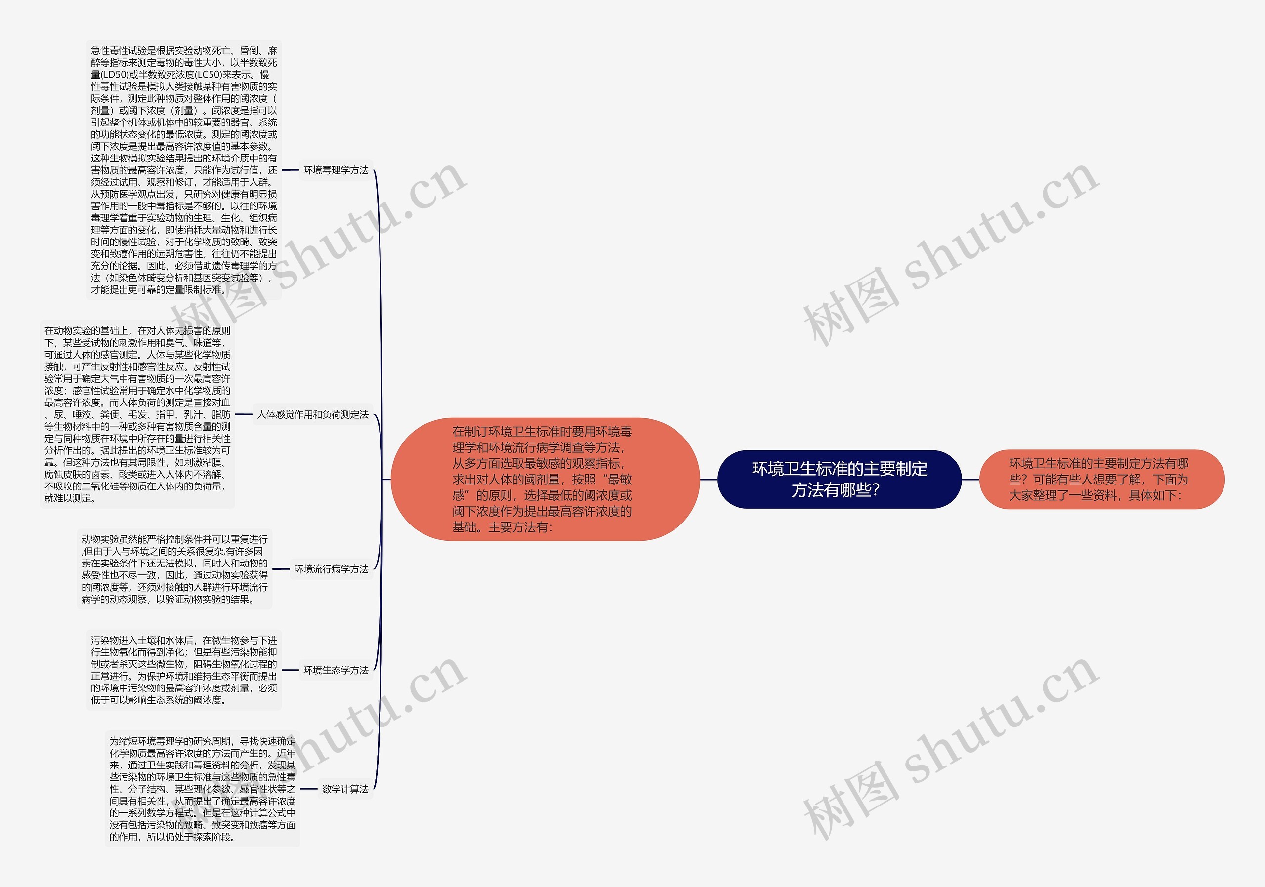 环境卫生标准的主要制定方法有哪些？思维导图