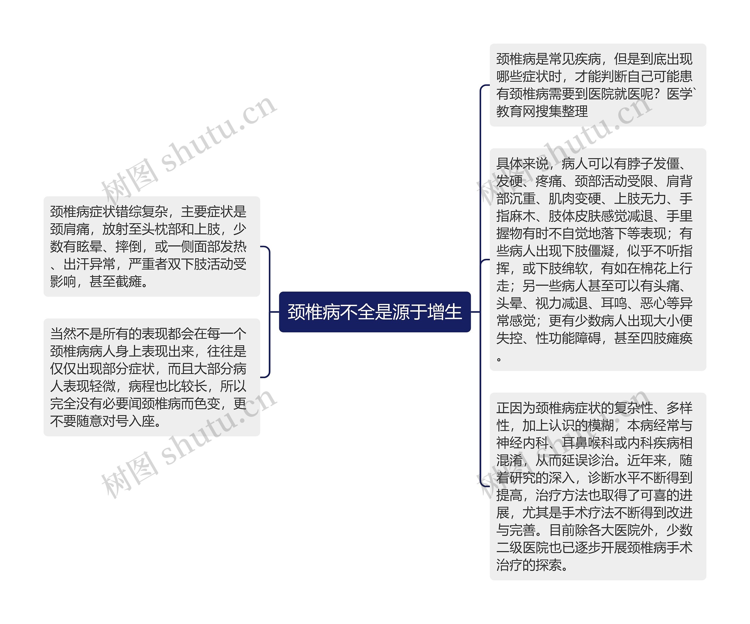 颈椎病不全是源于增生