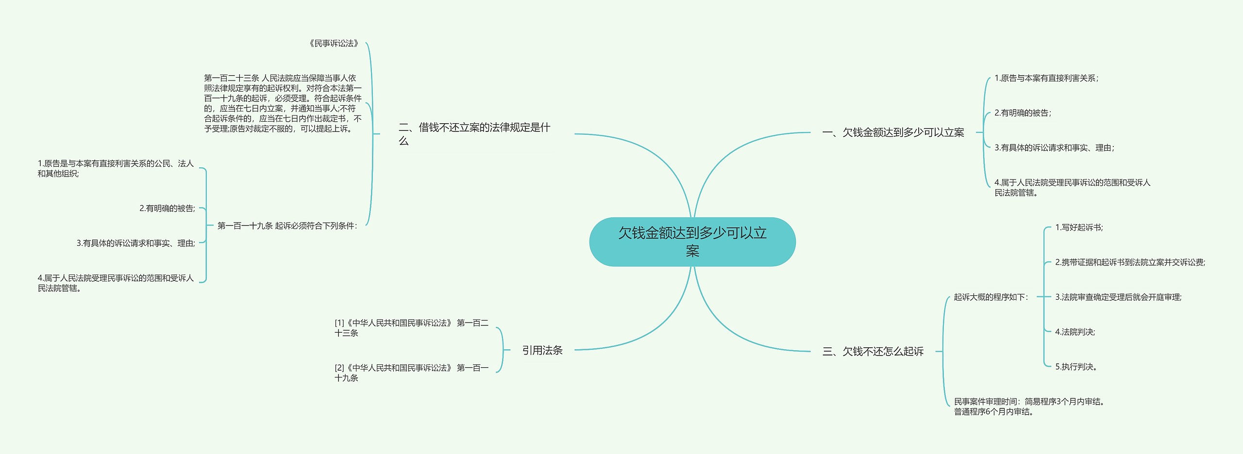 欠钱金额达到多少可以立案思维导图