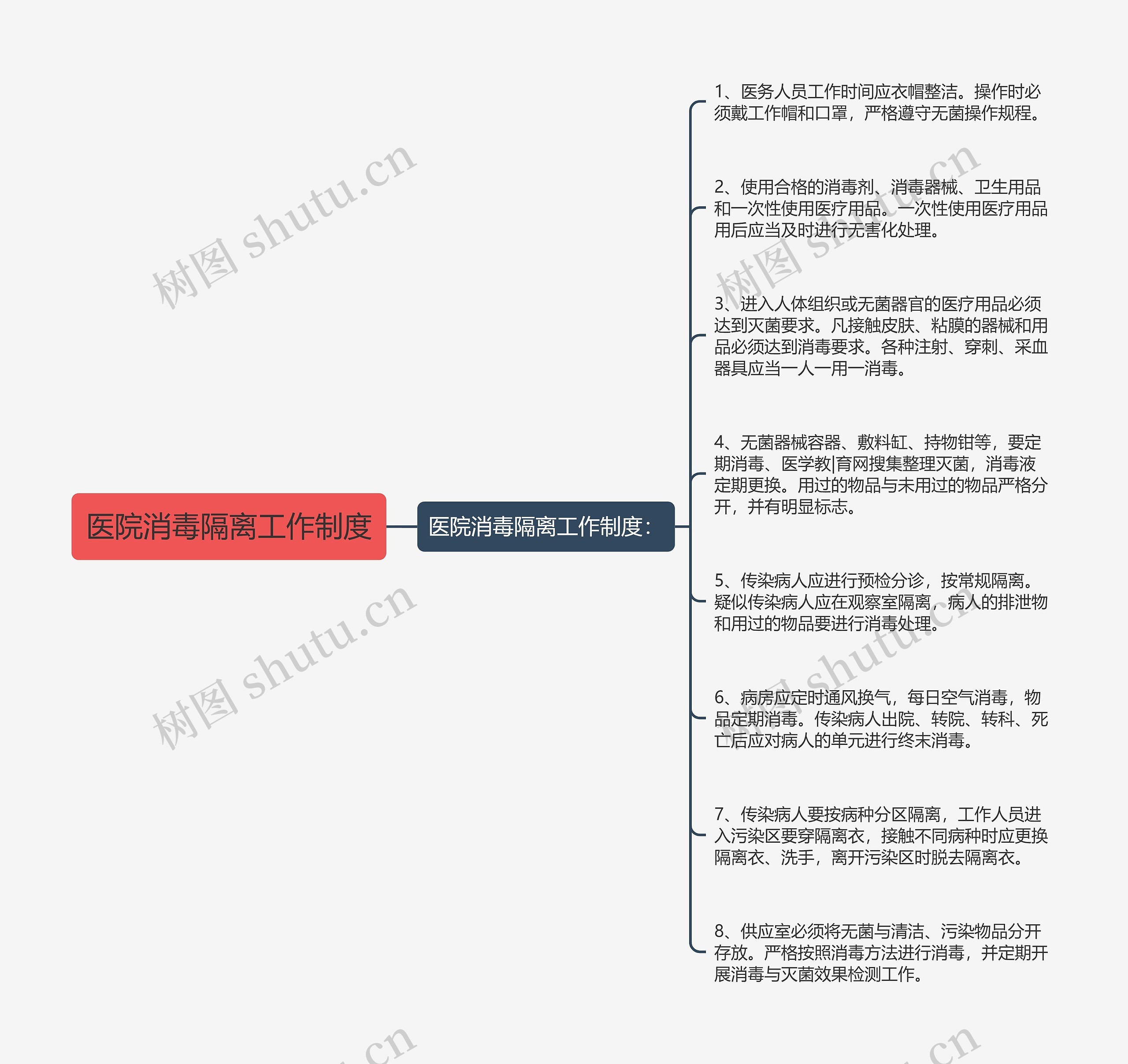 医院消毒隔离工作制度思维导图