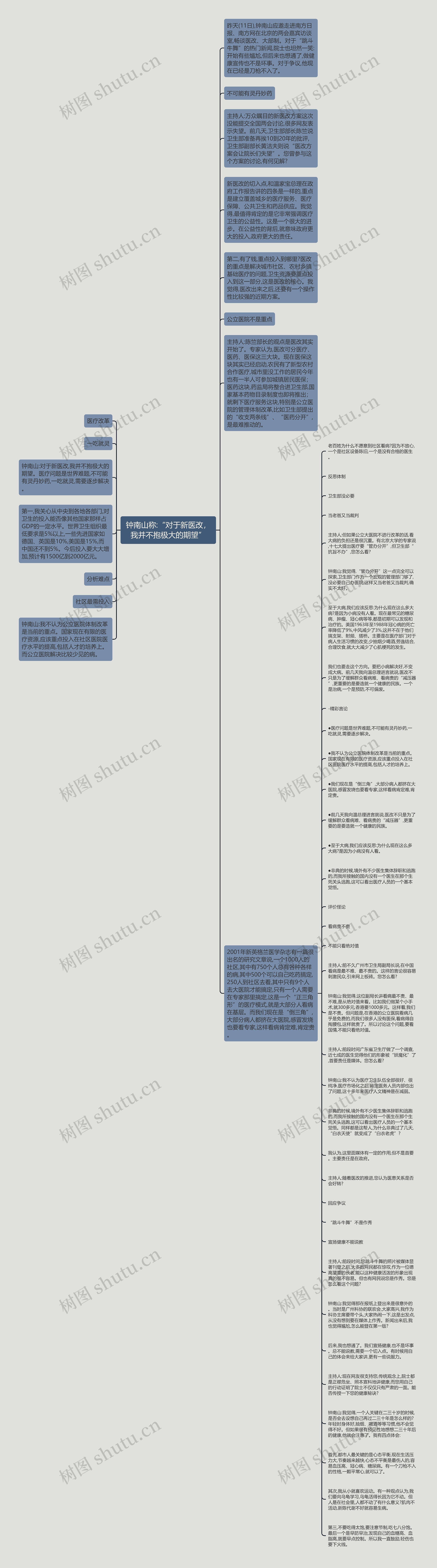 钟南山称:“对于新医改，我并不抱极大的期望”思维导图