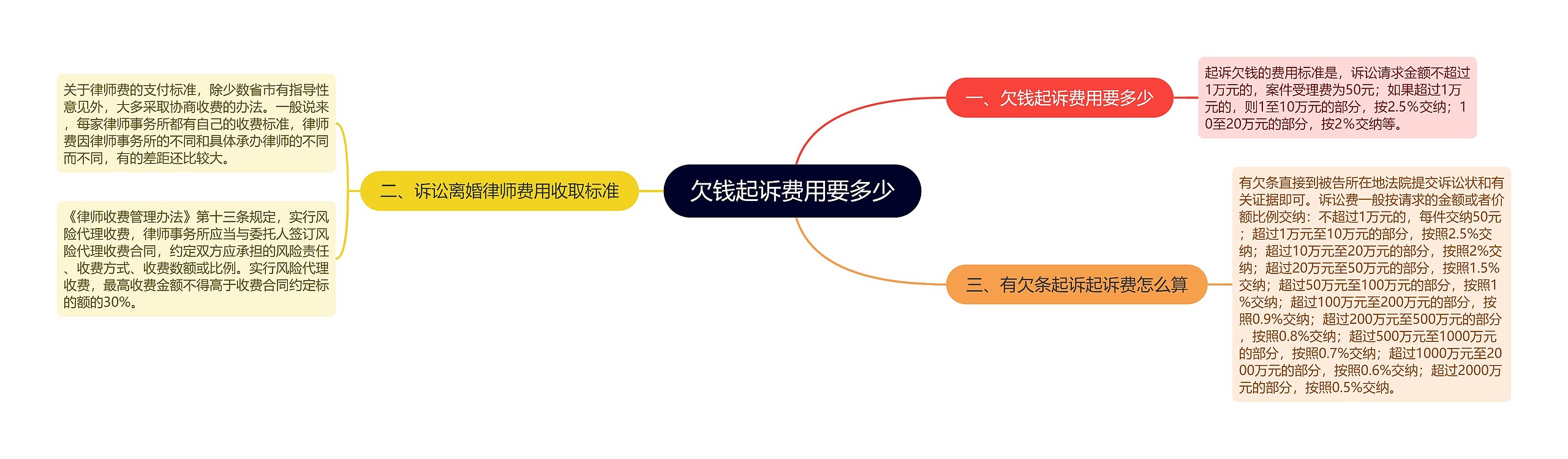 欠钱起诉费用要多少