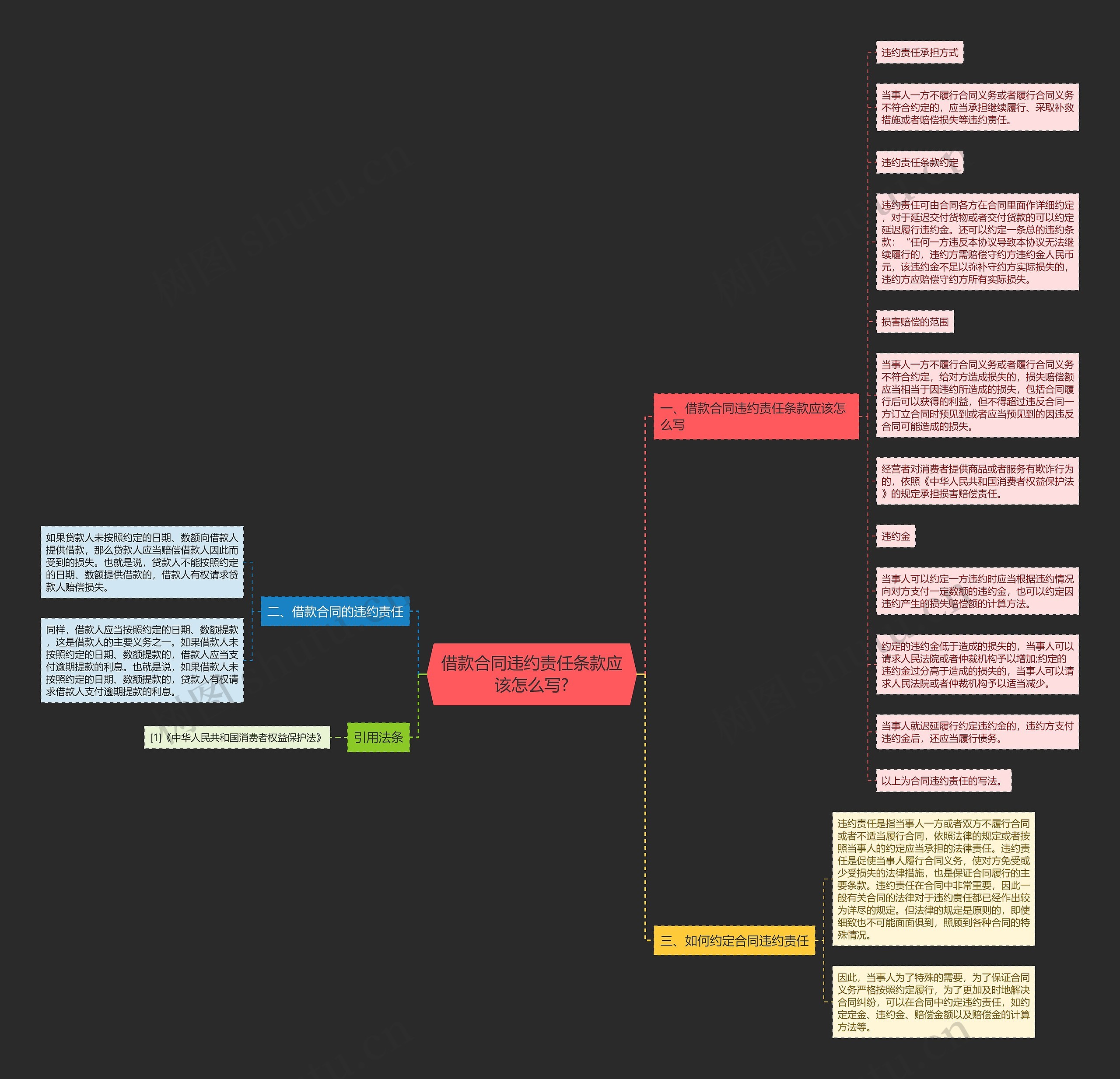 借款合同违约责任条款应该怎么写?思维导图