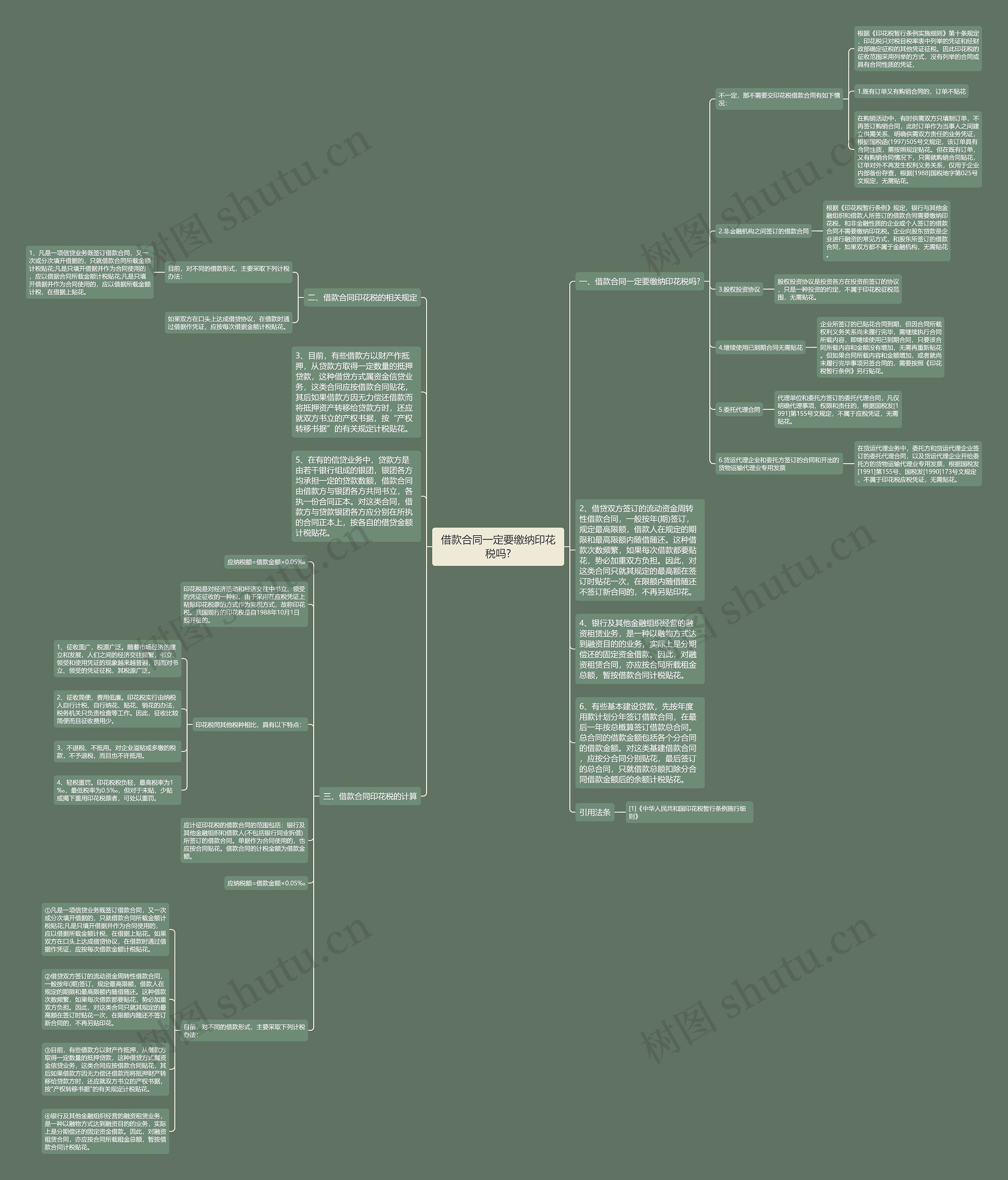 借款合同一定要缴纳印花税吗?思维导图