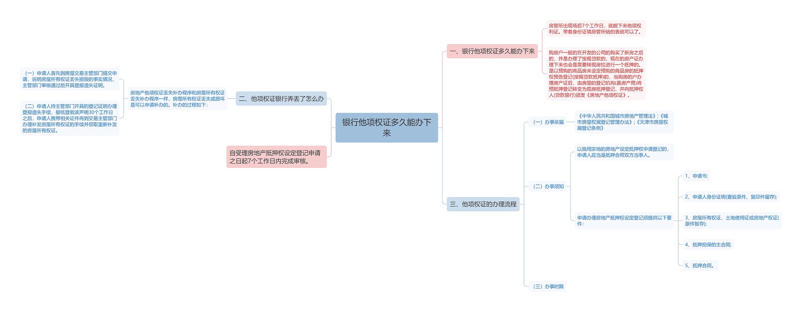 银行他项权证多久能办下来