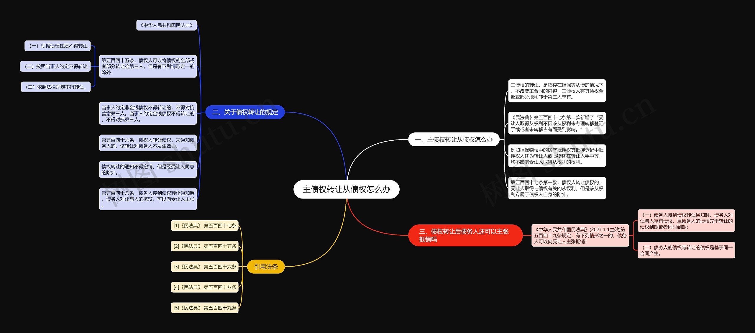 主债权转让从债权怎么办思维导图