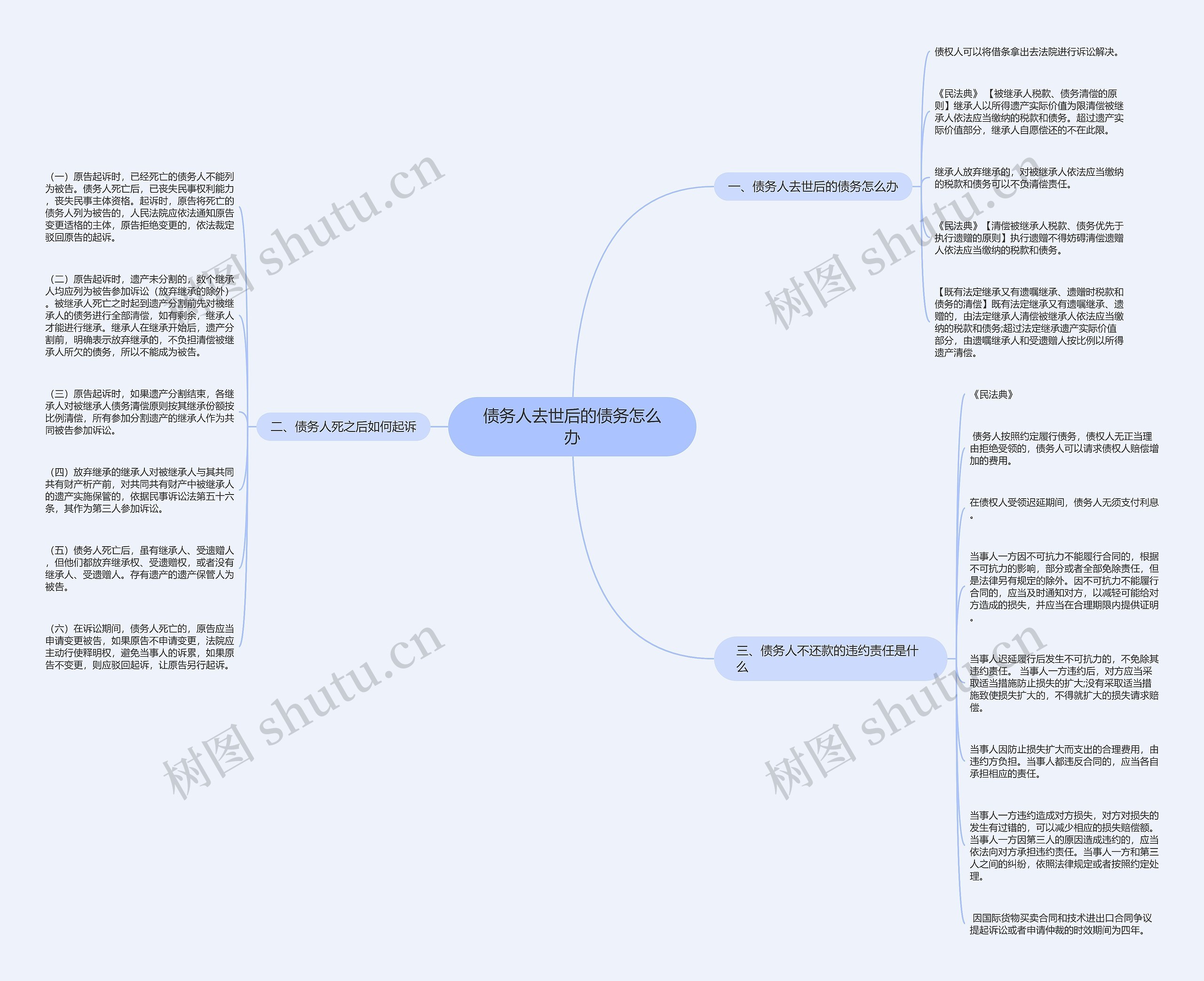 债务人去世后的债务怎么办思维导图