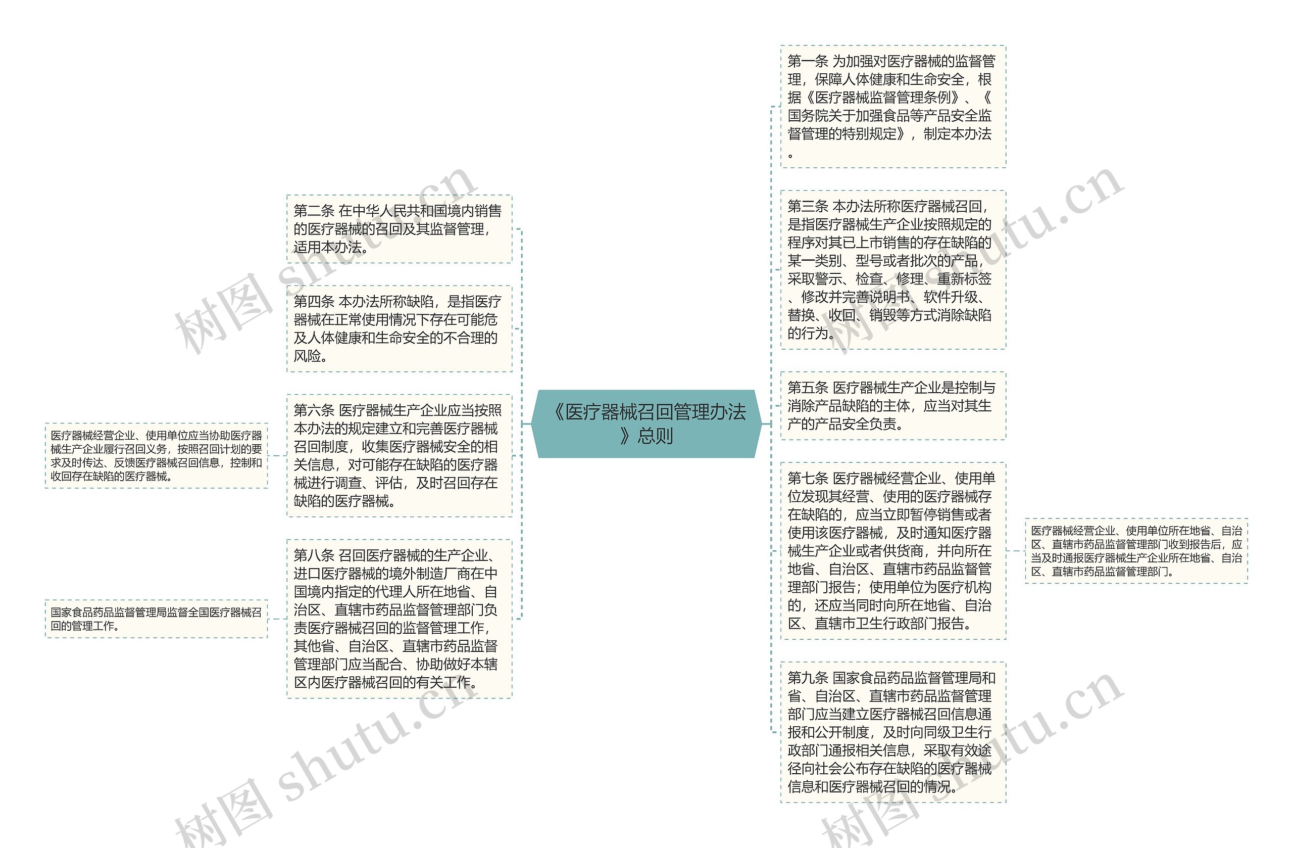 《医疗器械召回管理办法》总则