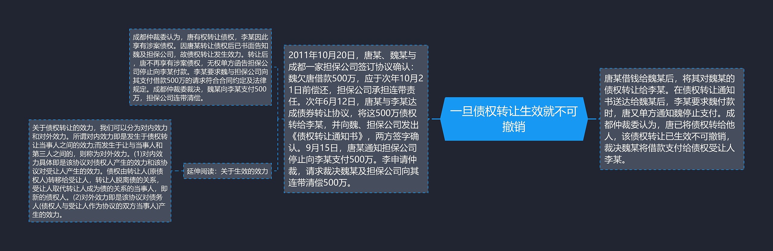 一旦债权转让生效就不可撤销思维导图