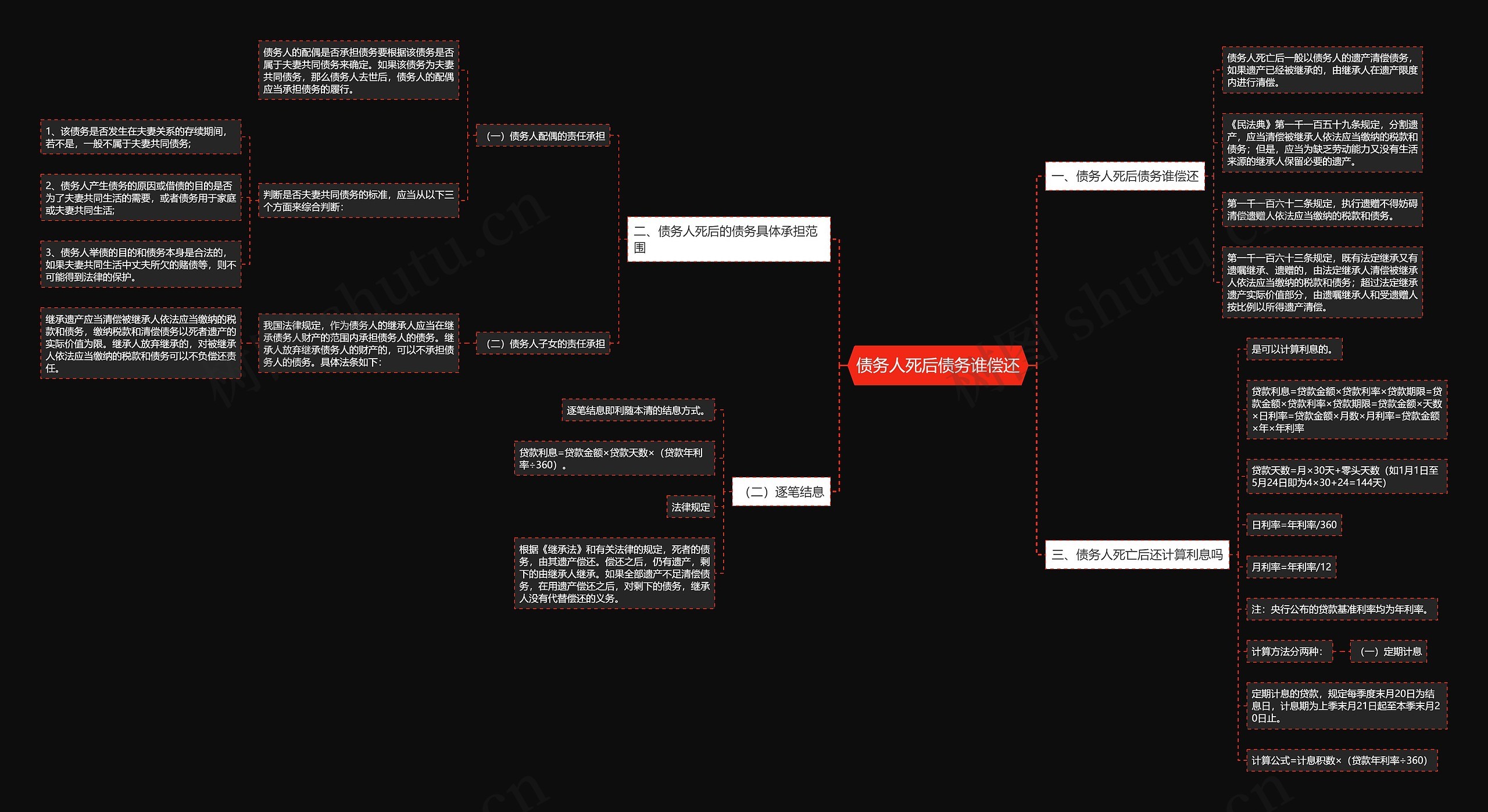 债务人死后债务谁偿还思维导图