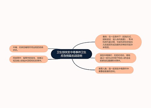 卫生部突发中毒事件卫生应急预案名词说明