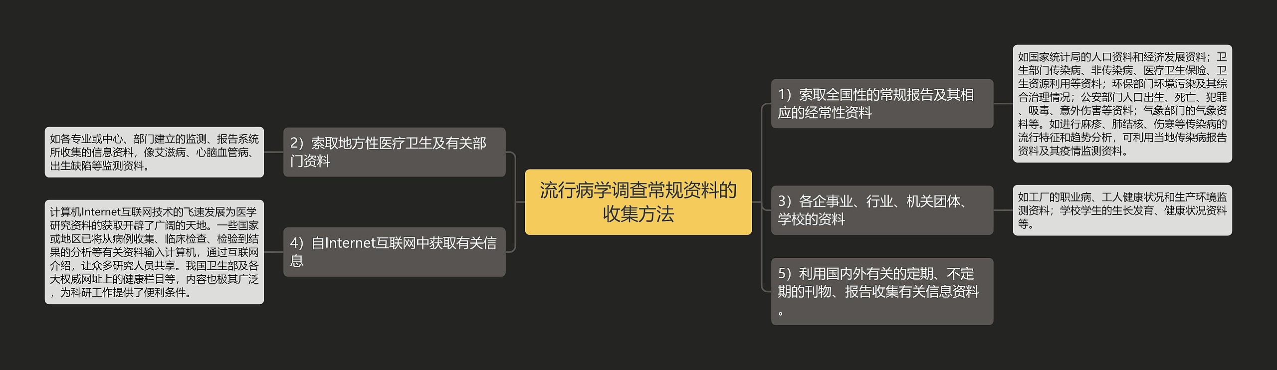 流行病学调查常规资料的收集方法思维导图