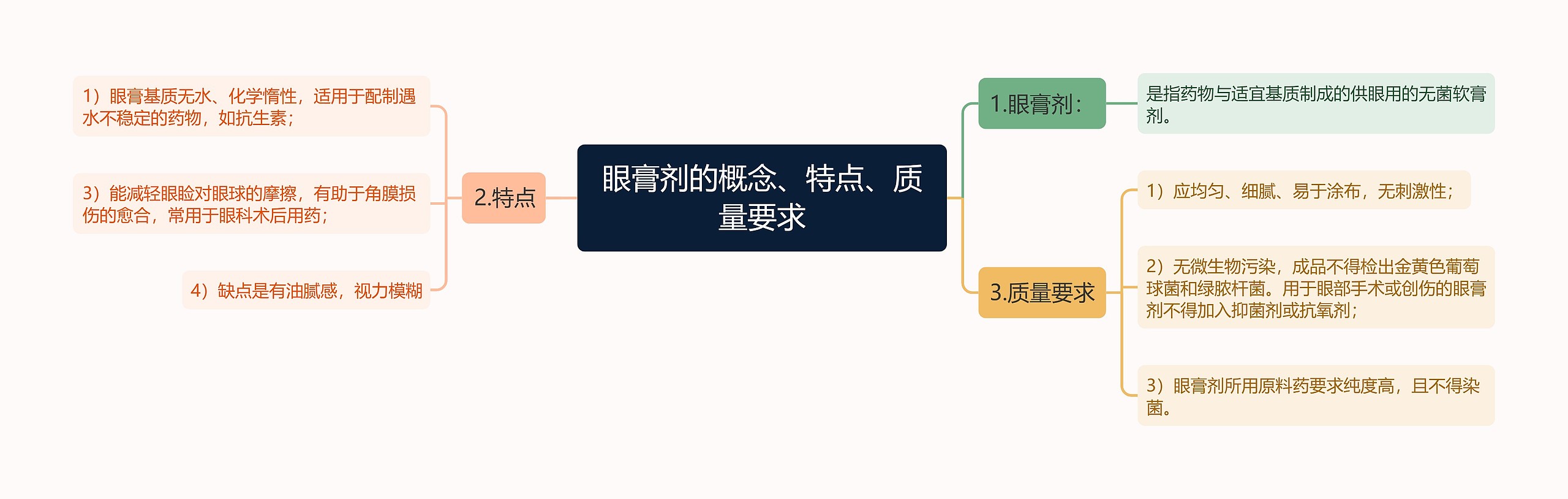 眼膏剂的概念、特点、质量要求