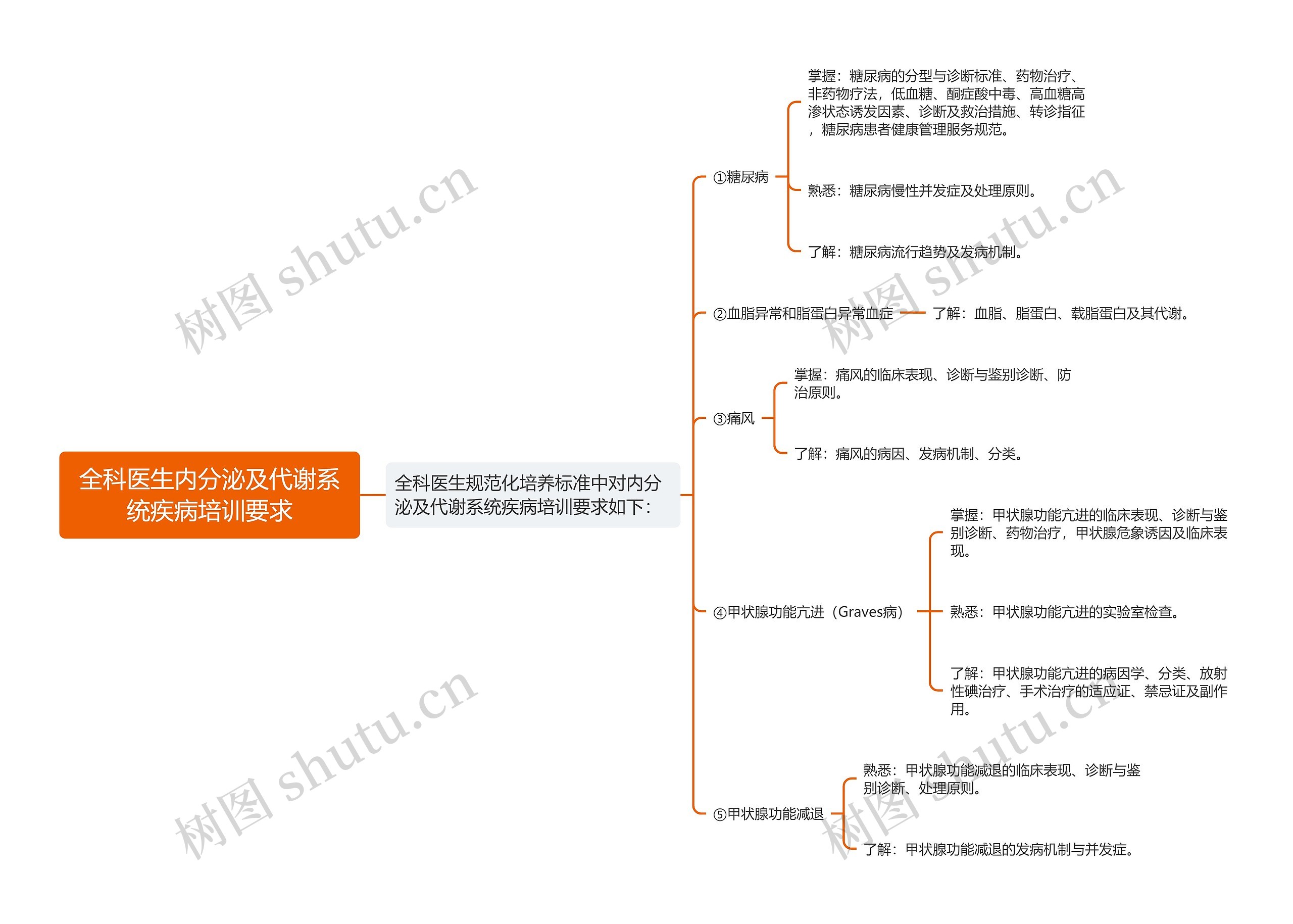 全科医生内分泌及代谢系统疾病培训要求思维导图