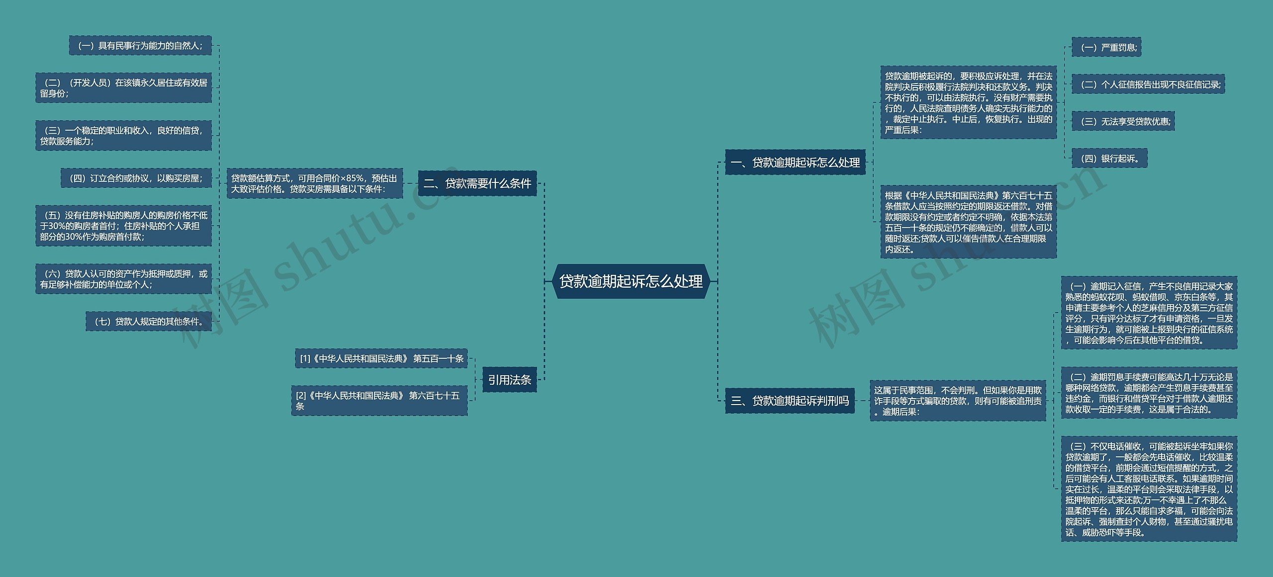 贷款逾期起诉怎么处理思维导图