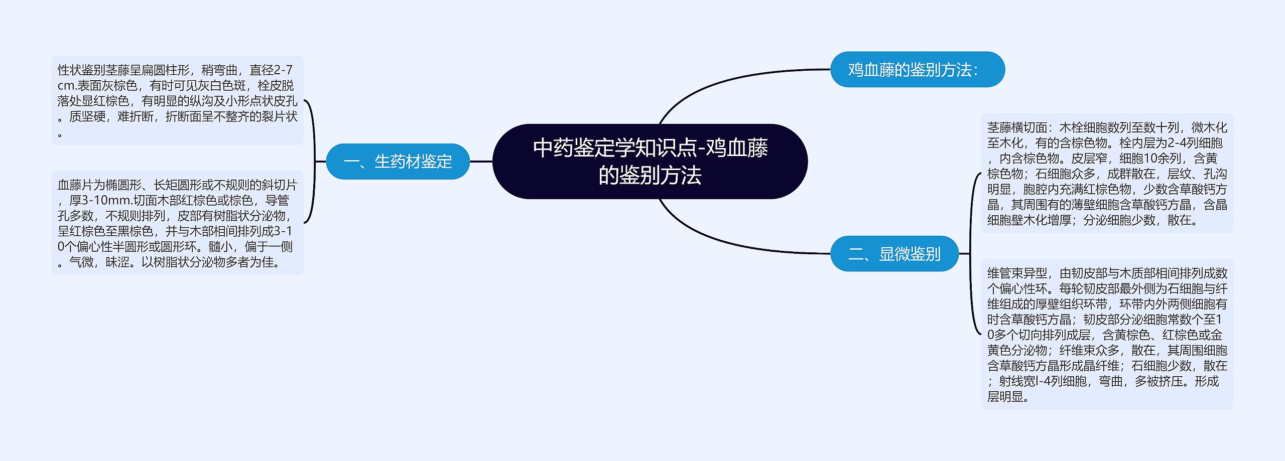 中药鉴定学知识点-鸡血藤的鉴别方法思维导图