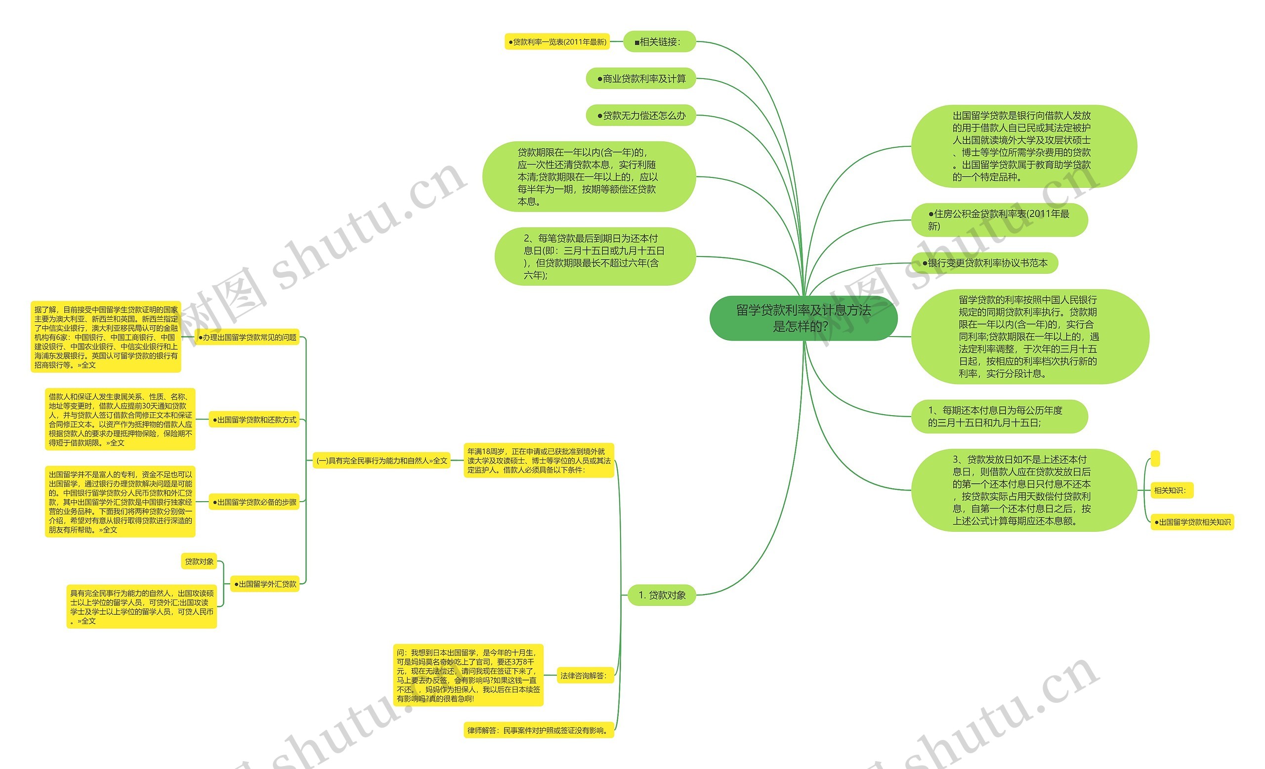 留学贷款利率及计息方法是怎样的？思维导图