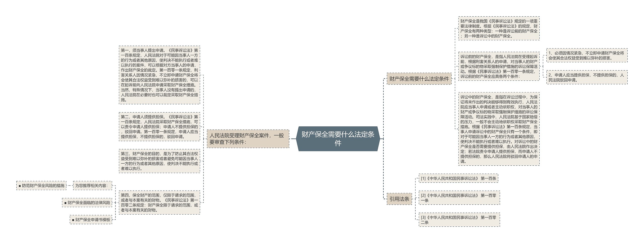 财产保全需要什么法定条件