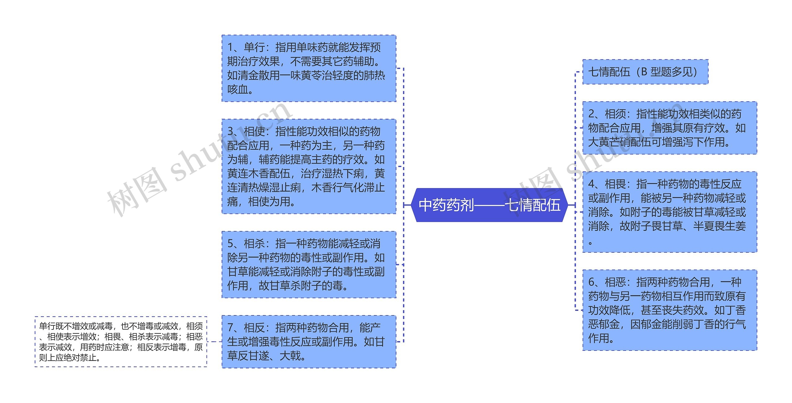 中药药剂——七情配伍思维导图