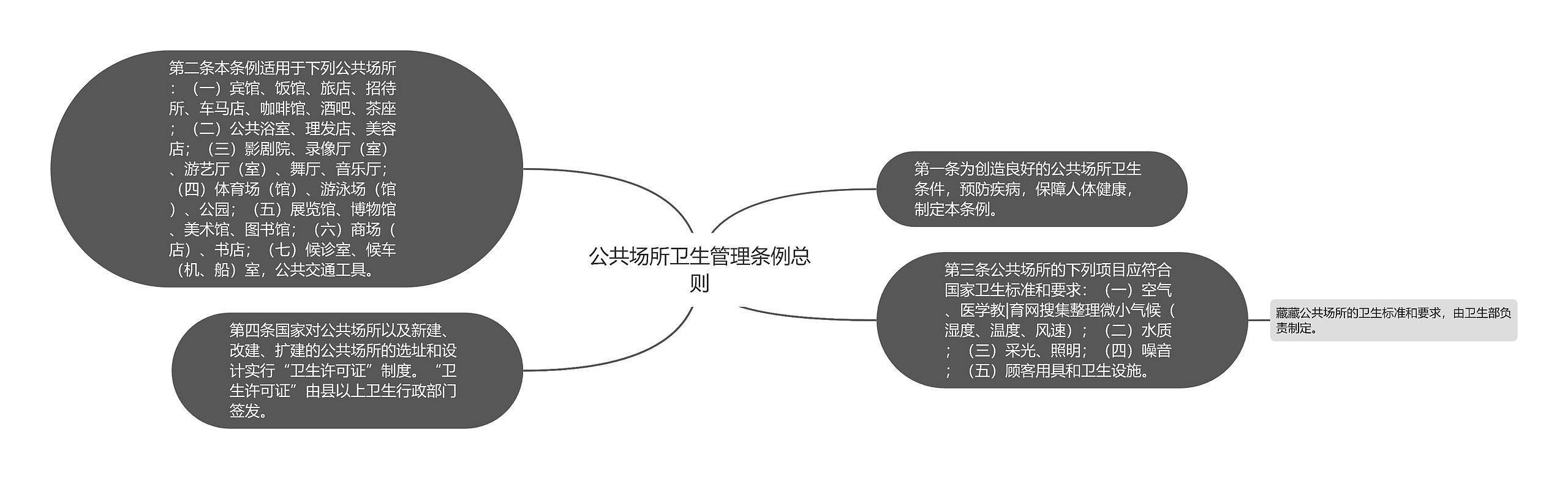 公共场所卫生管理条例总则思维导图