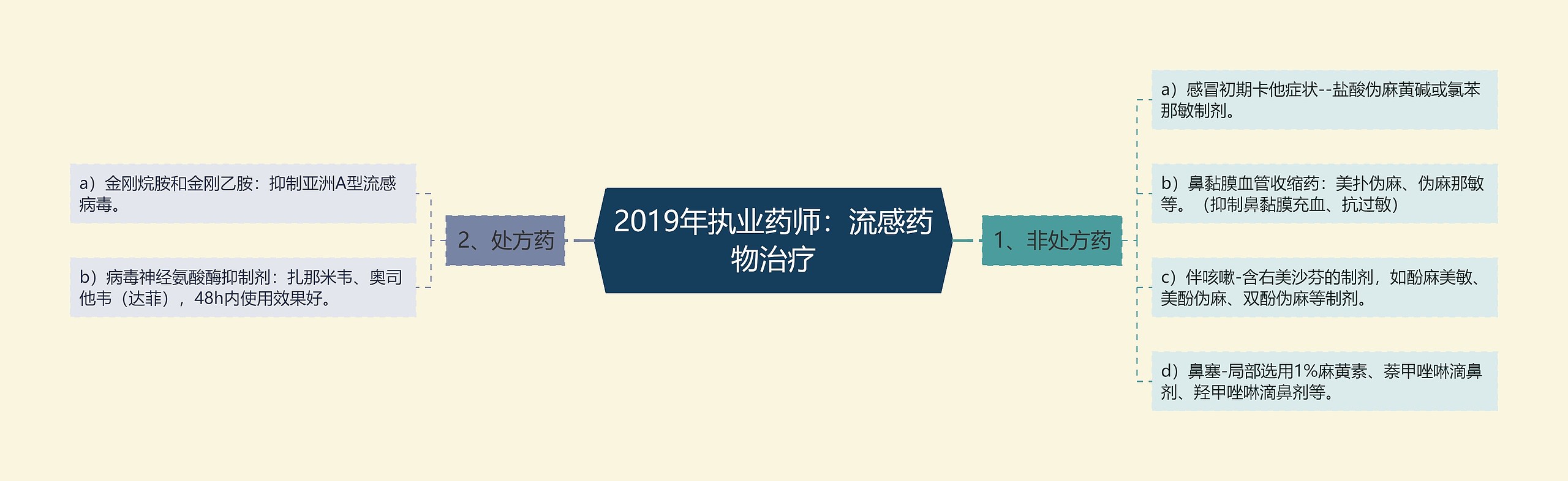 2019年执业药师：流感药物治疗