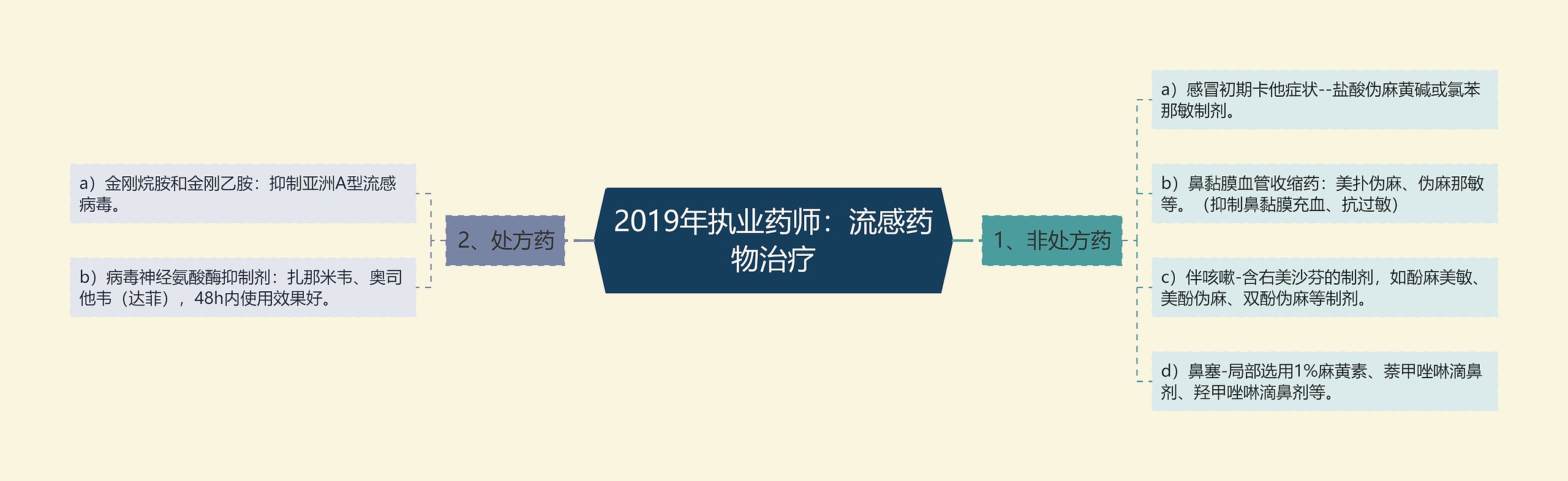 2019年执业药师:流感药物治疗 2019年执业药师:流感药物治疗