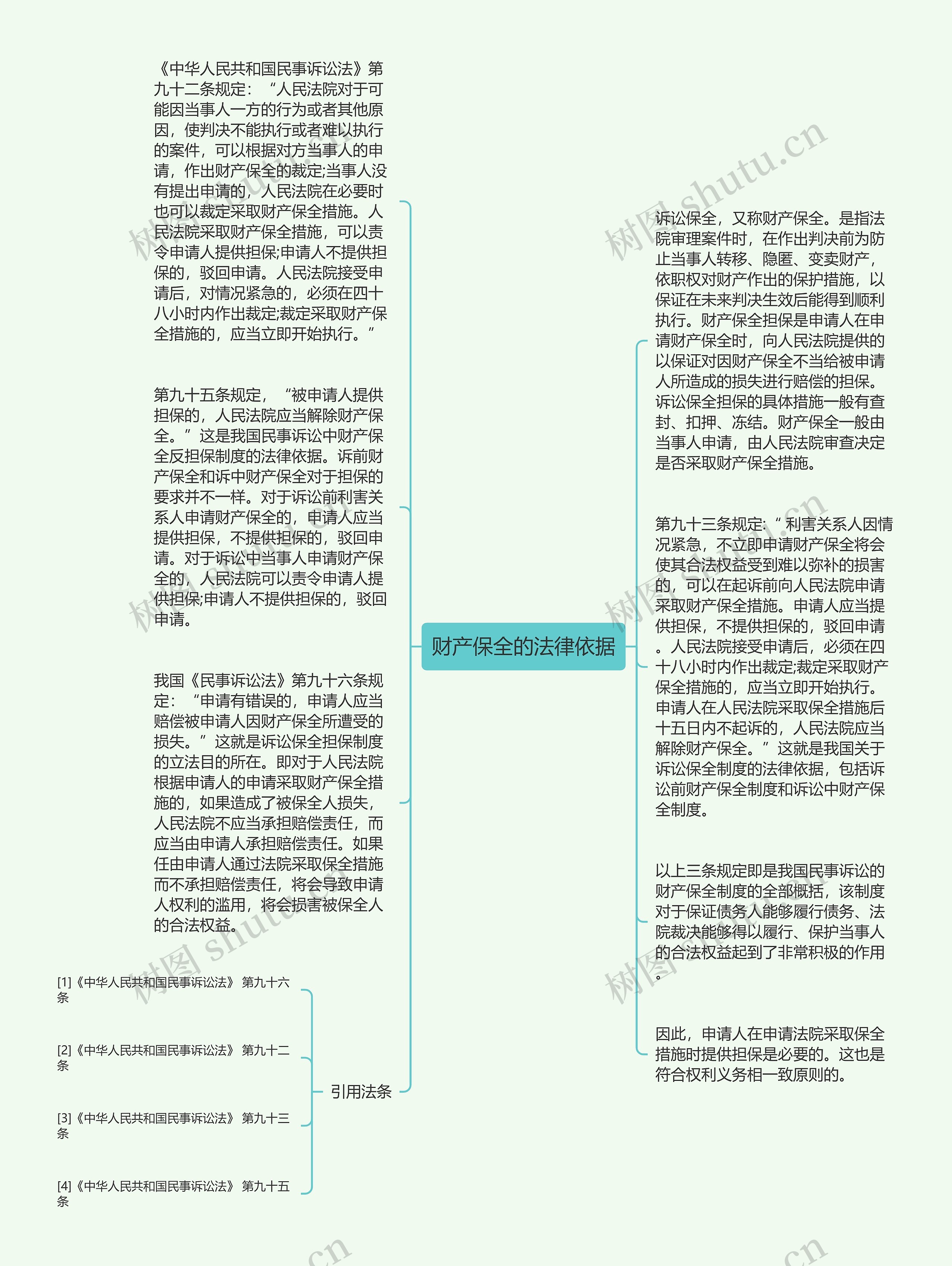 财产保全的法律依据思维导图