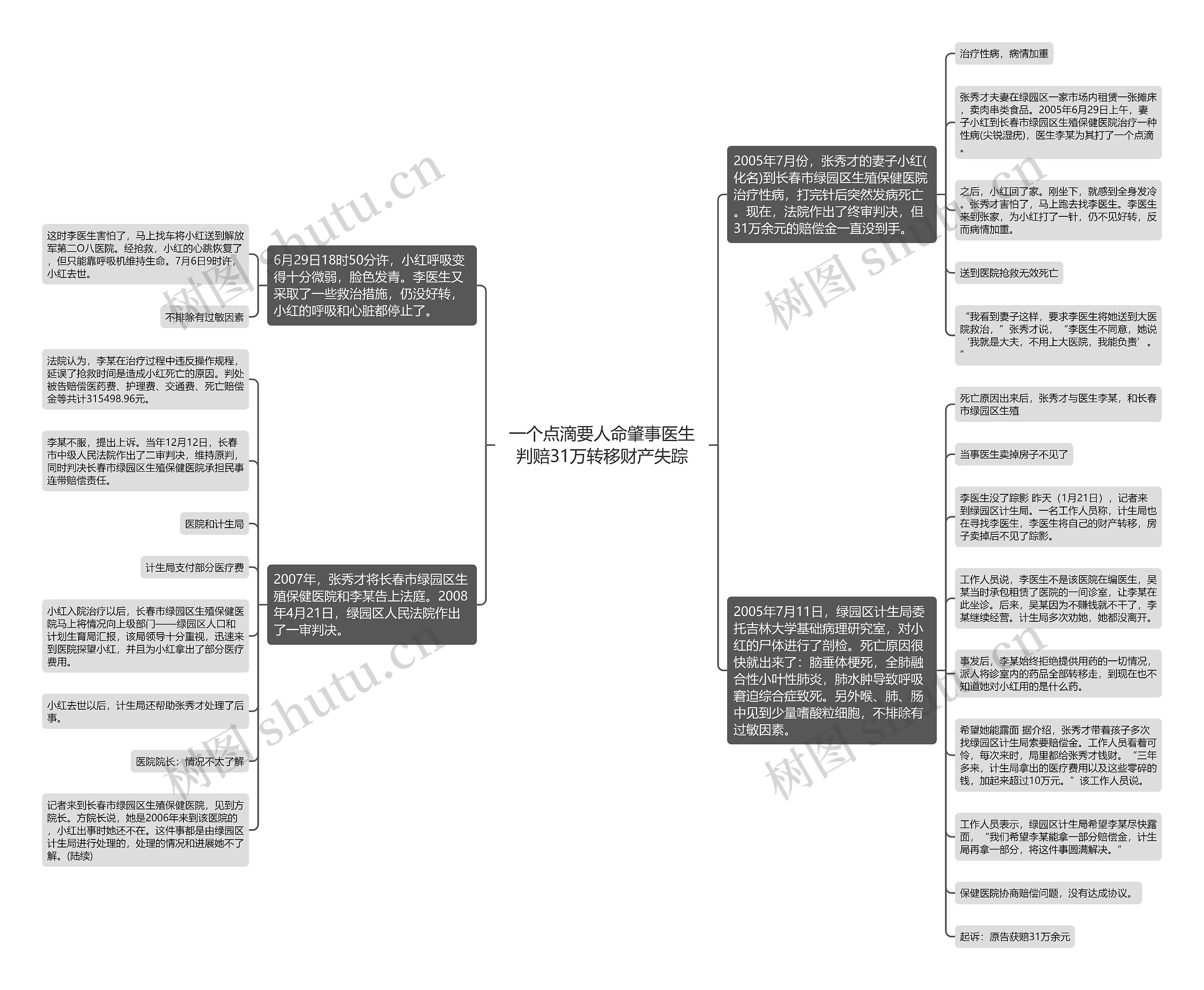 一个点滴要人命肇事医生判赔31万转移财产失踪思维导图
