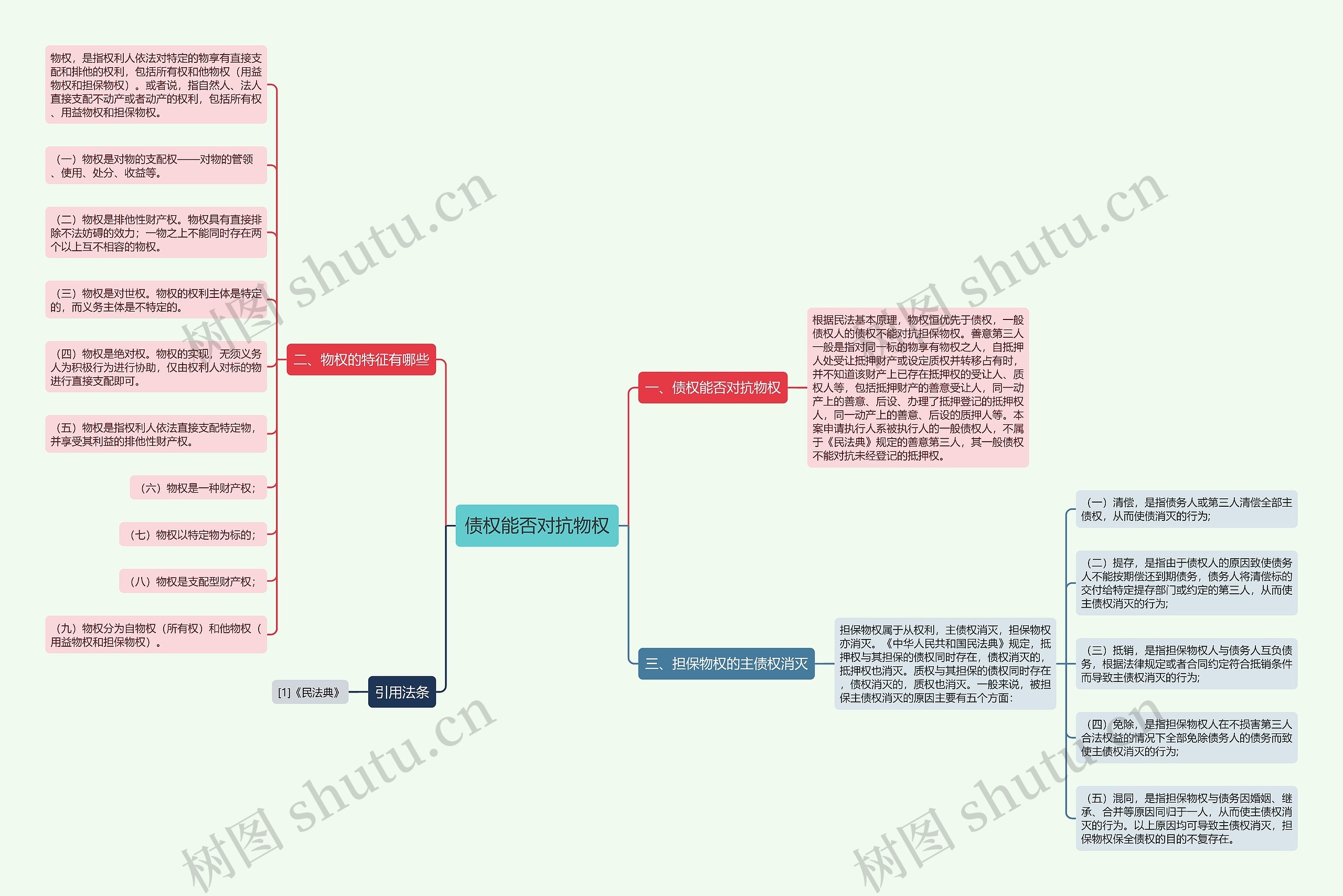 债权能否对抗物权思维导图