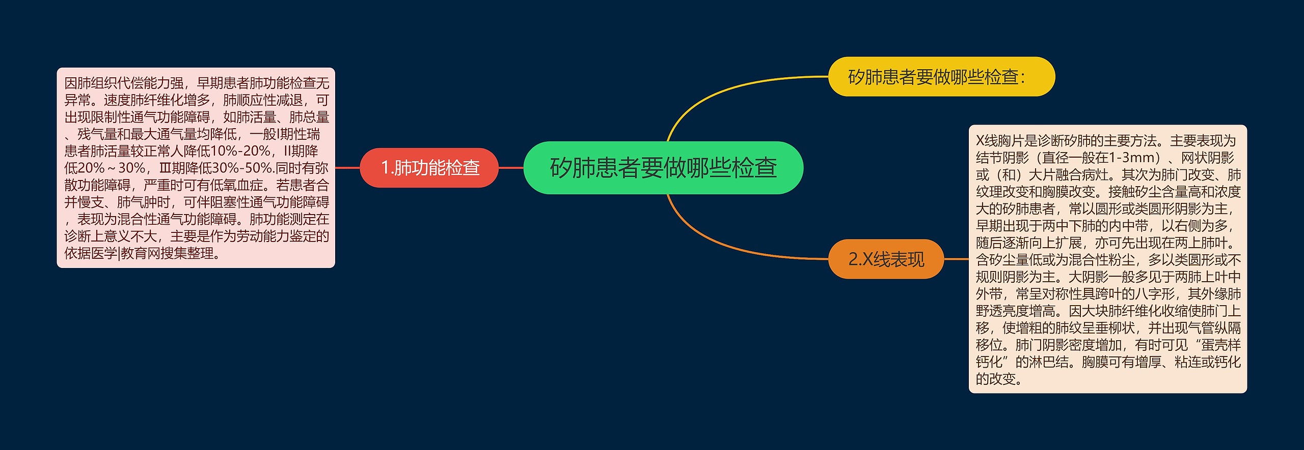 矽肺患者要做哪些检查思维导图