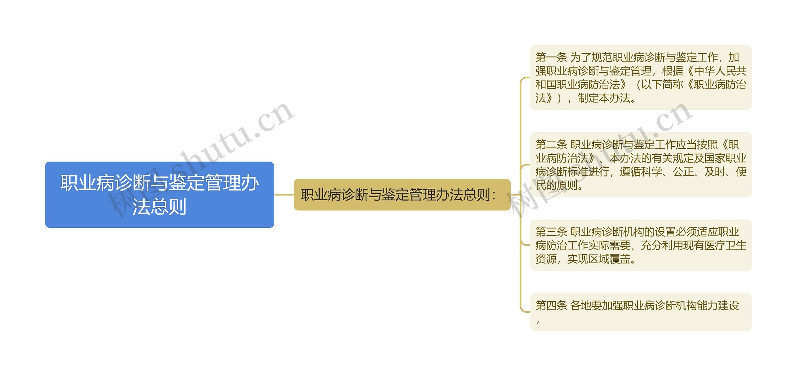 职业病诊断与鉴定管理办法总则