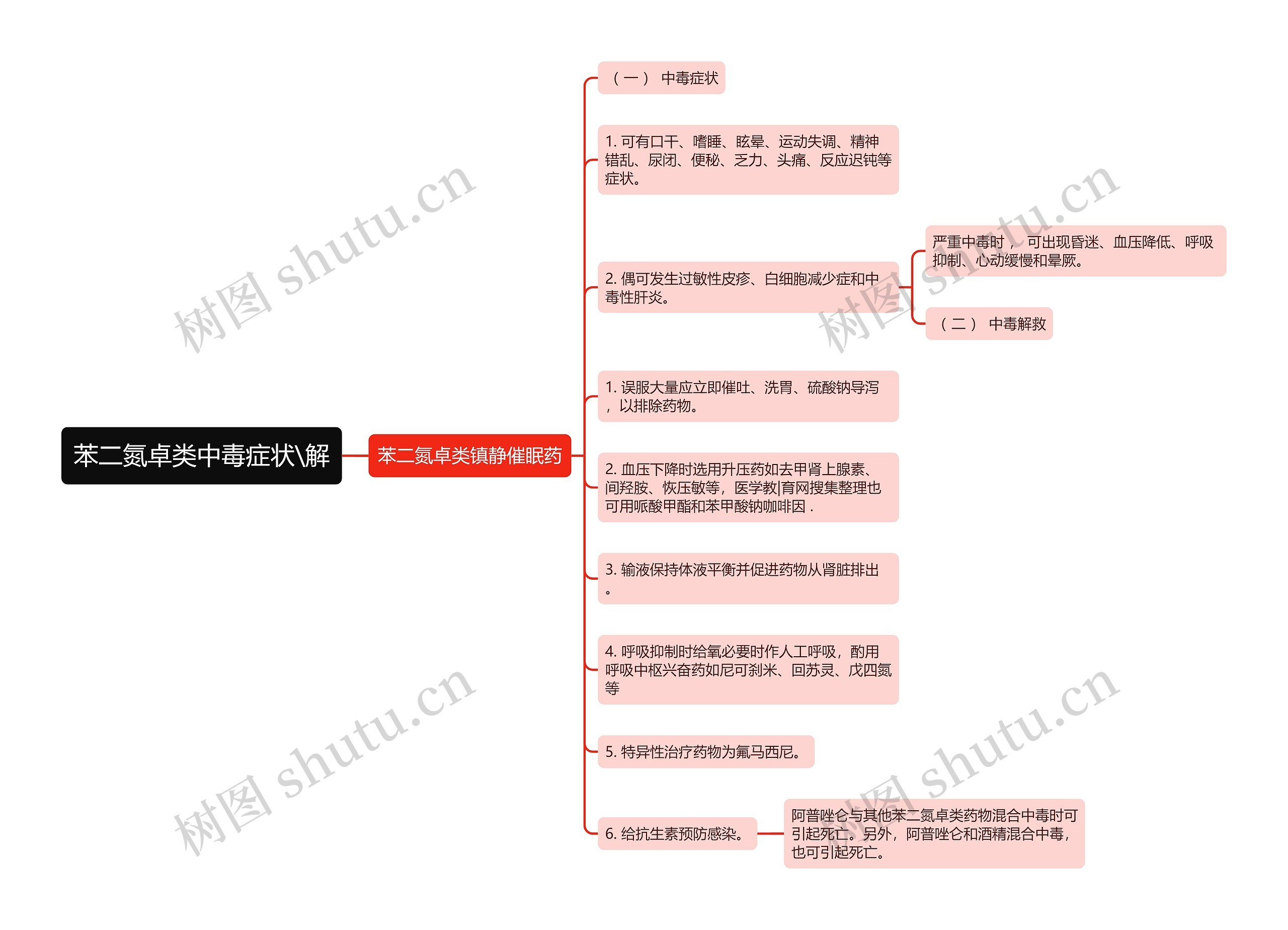 苯二氮卓类中毒症状\解思维导图