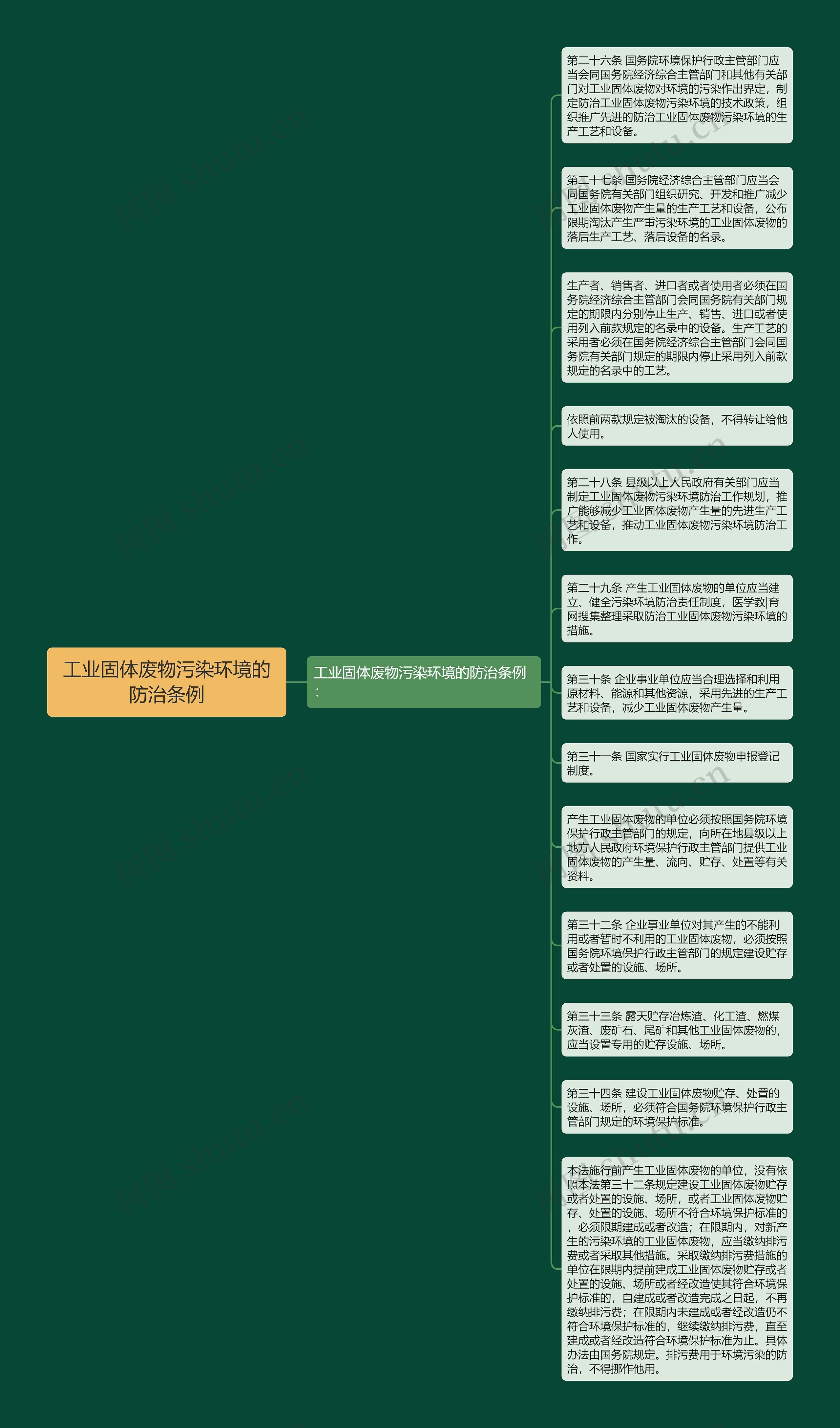 工业固体废物污染环境的防治条例思维导图