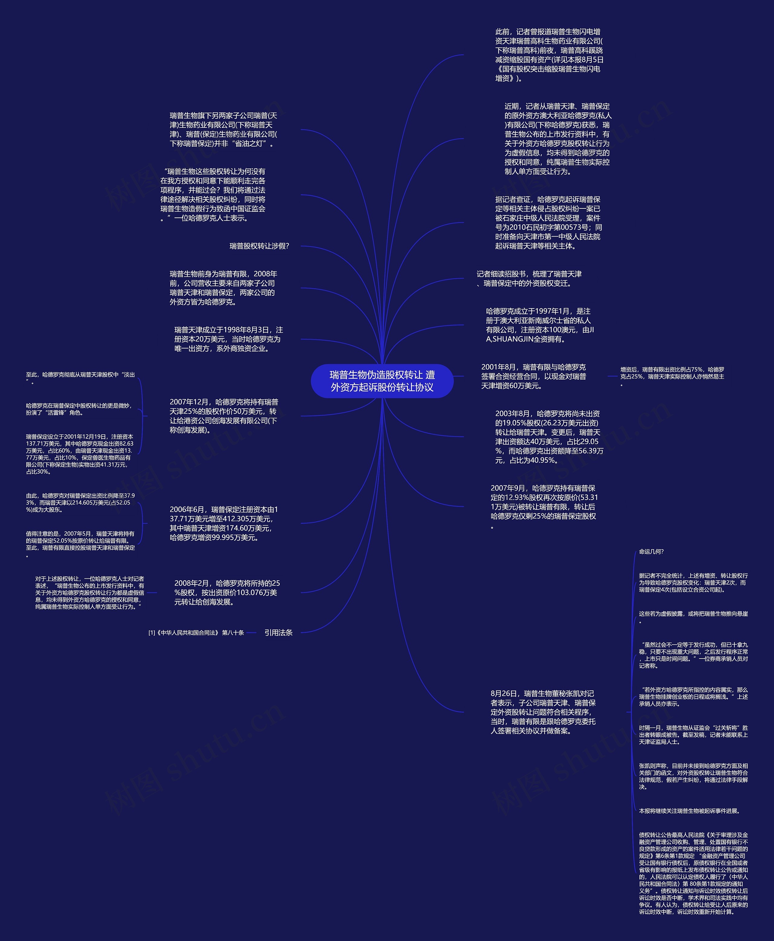 瑞普生物伪造股权转让 遭外资方起诉股份转让协议思维导图