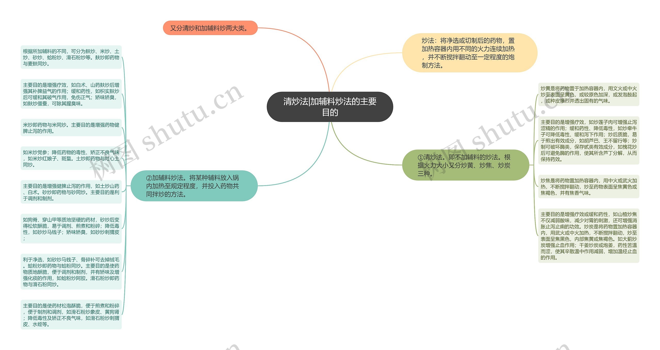 清炒法|加辅料炒法的主要目的