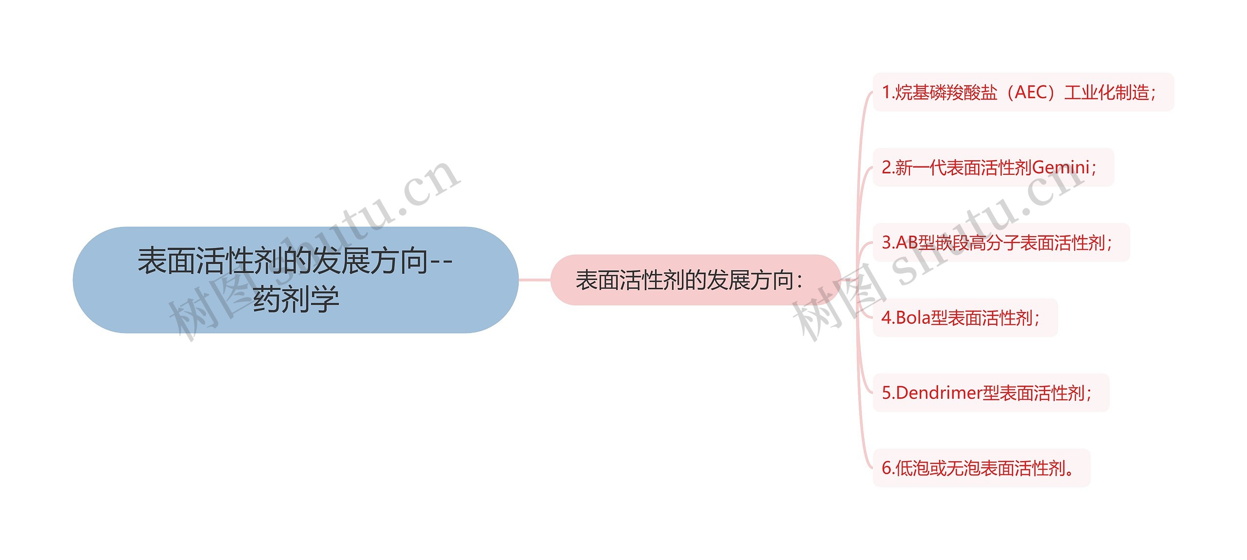 ​表面活性剂的发展方向--药剂学思维导图