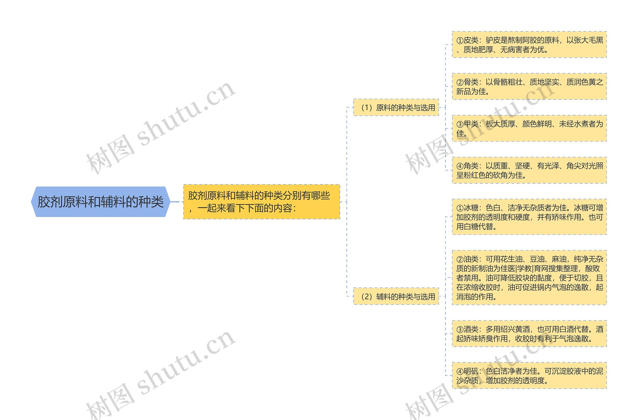 胶剂原料和辅料的种类