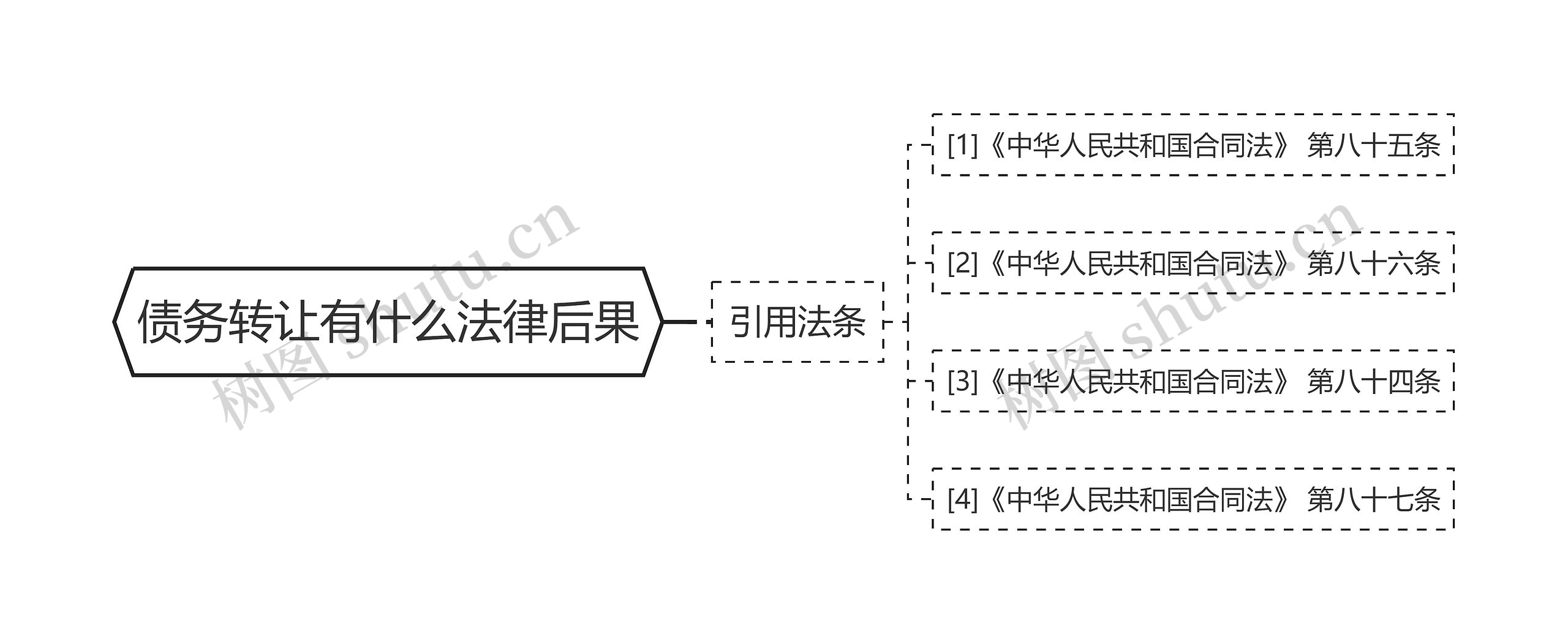 债务转让有什么法律后果思维导图