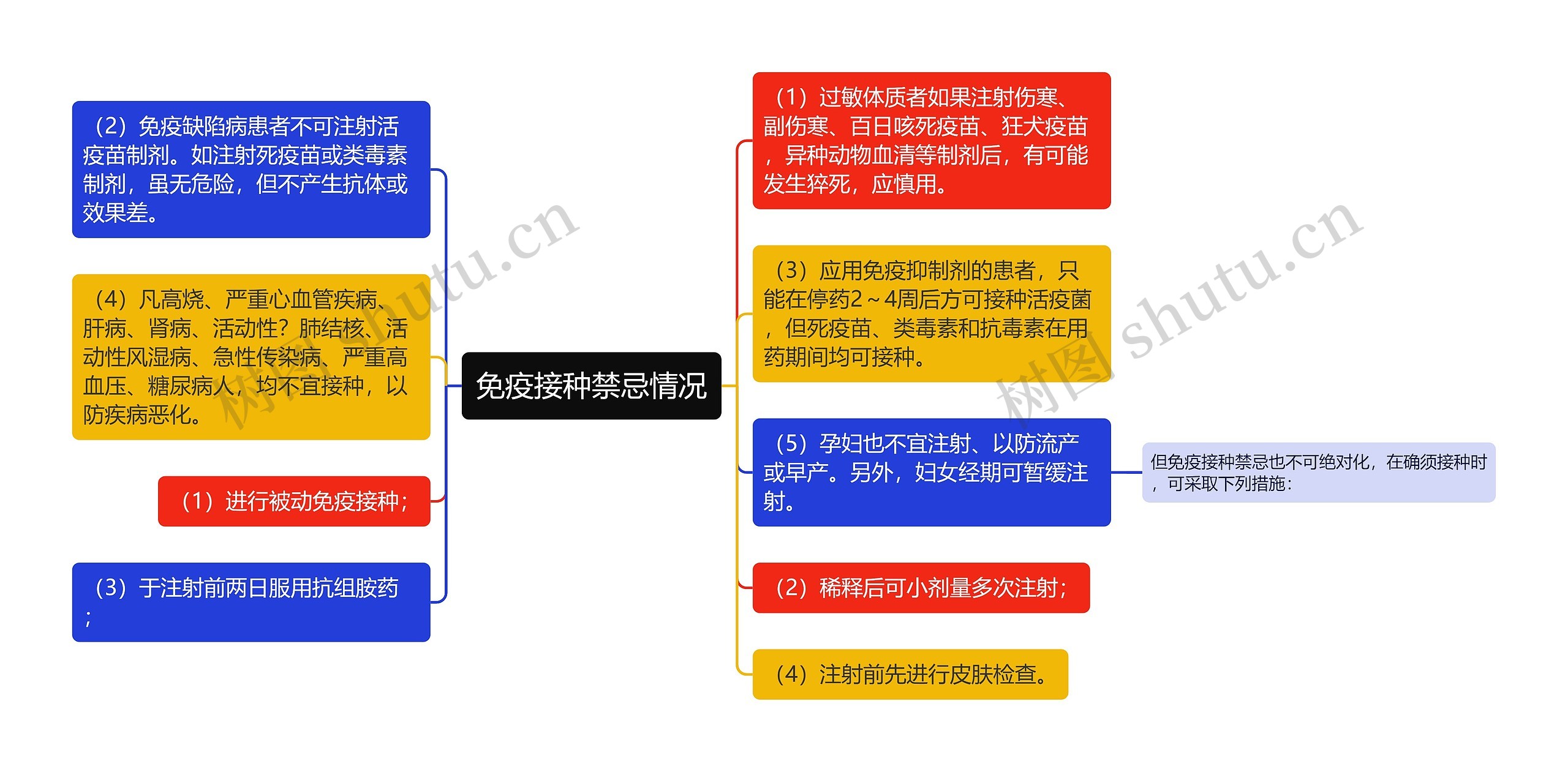 免疫接种禁忌情况思维导图