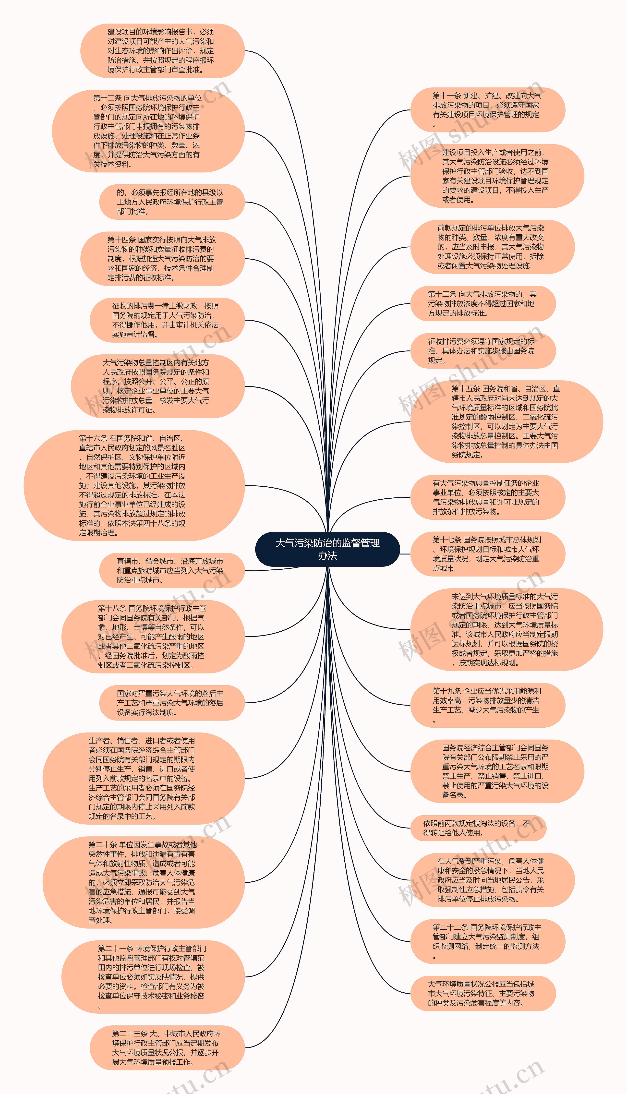 大气污染防治的监督管理办法思维导图