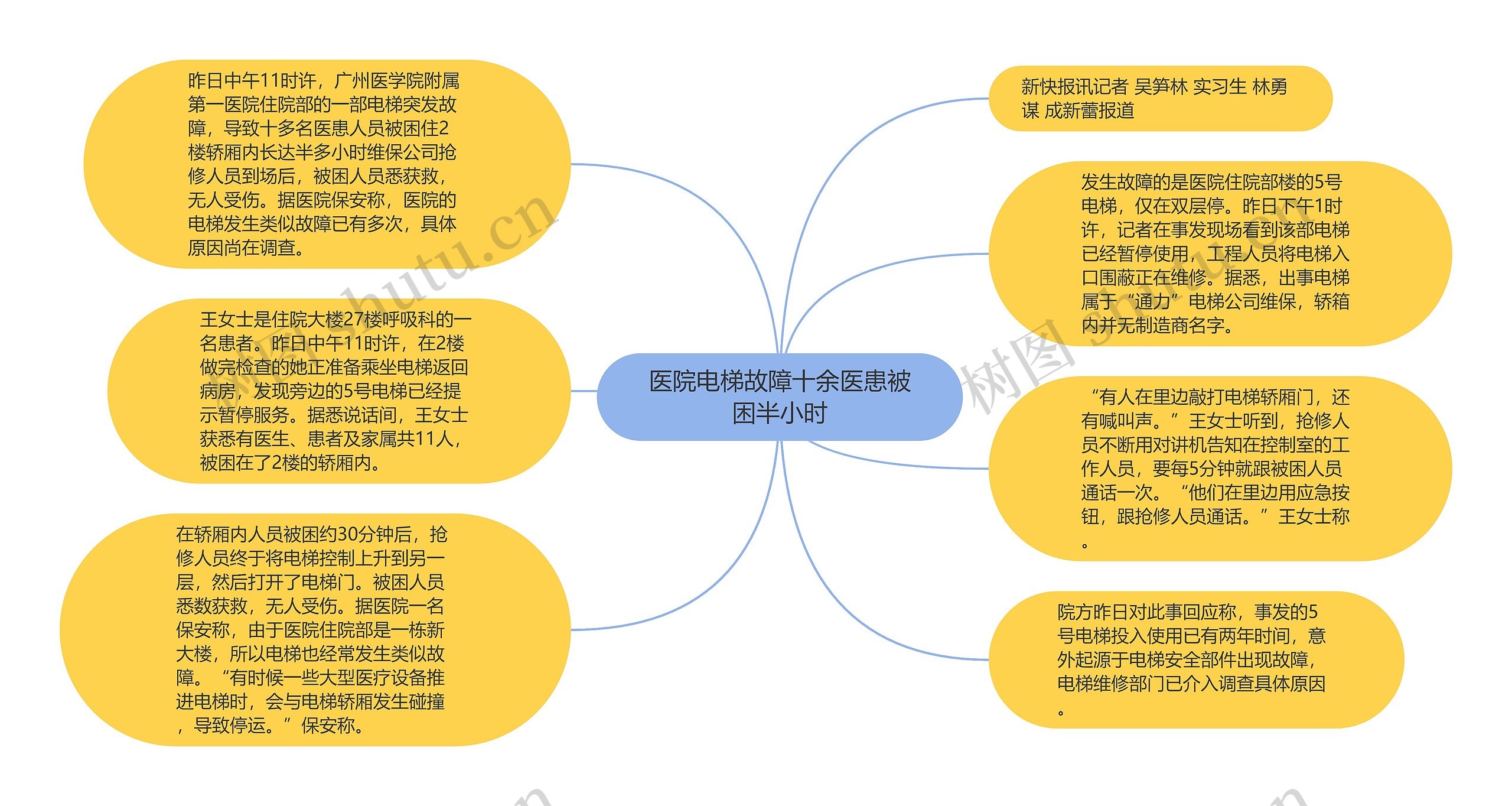 医院电梯故障十余医患被困半小时思维导图