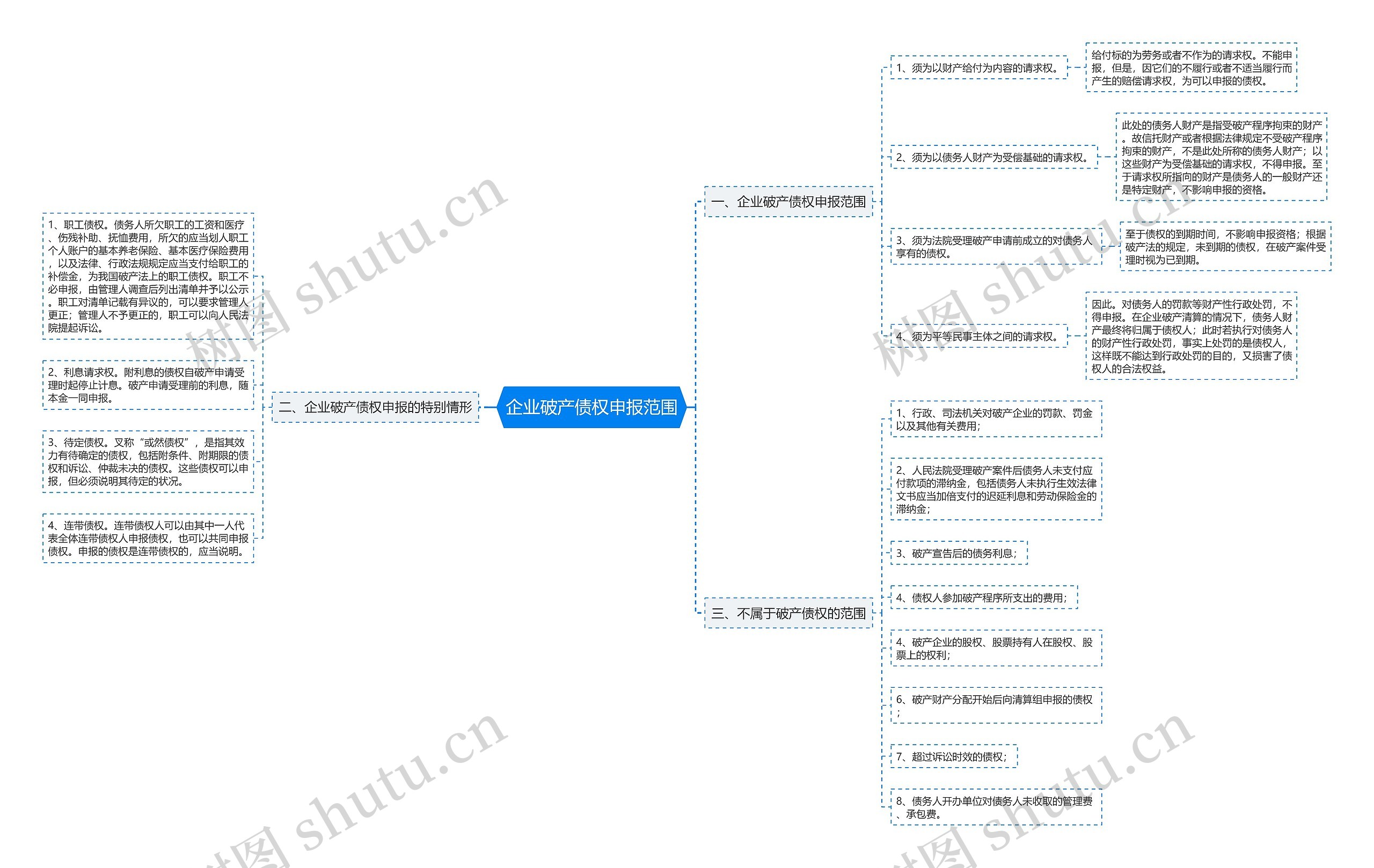 企业破产债权申报范围思维导图
