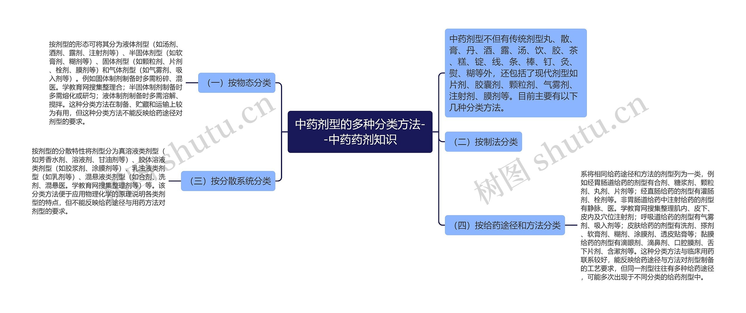 中药剂型的多种分类方法--中药药剂知识思维导图