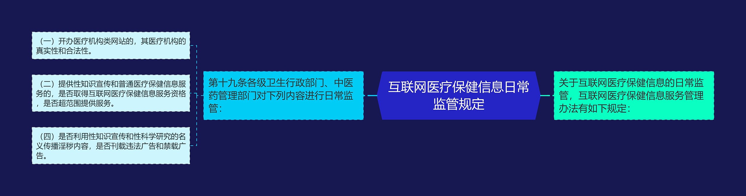 互联网医疗保健信息日常监管规定思维导图